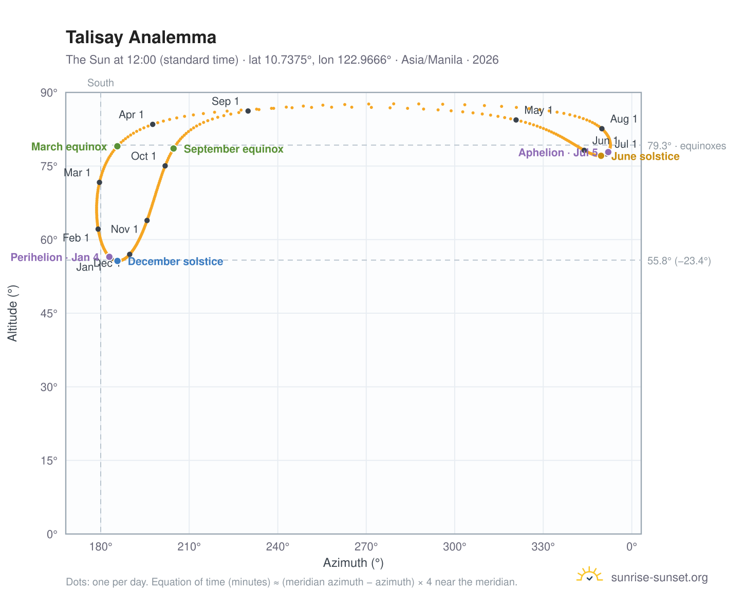 Talisay analemma chart: the Sun at 12:00 (standard time) through the year