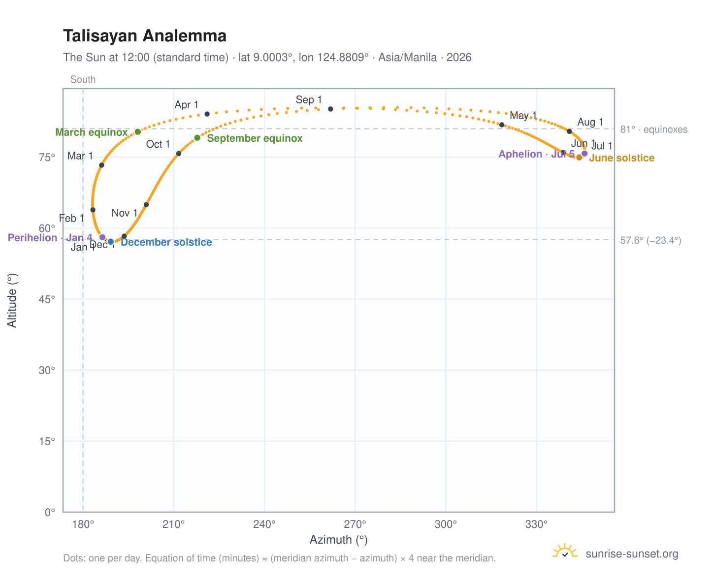 Talisayan analemma chart: the Sun at 12:00 (standard time) through the year