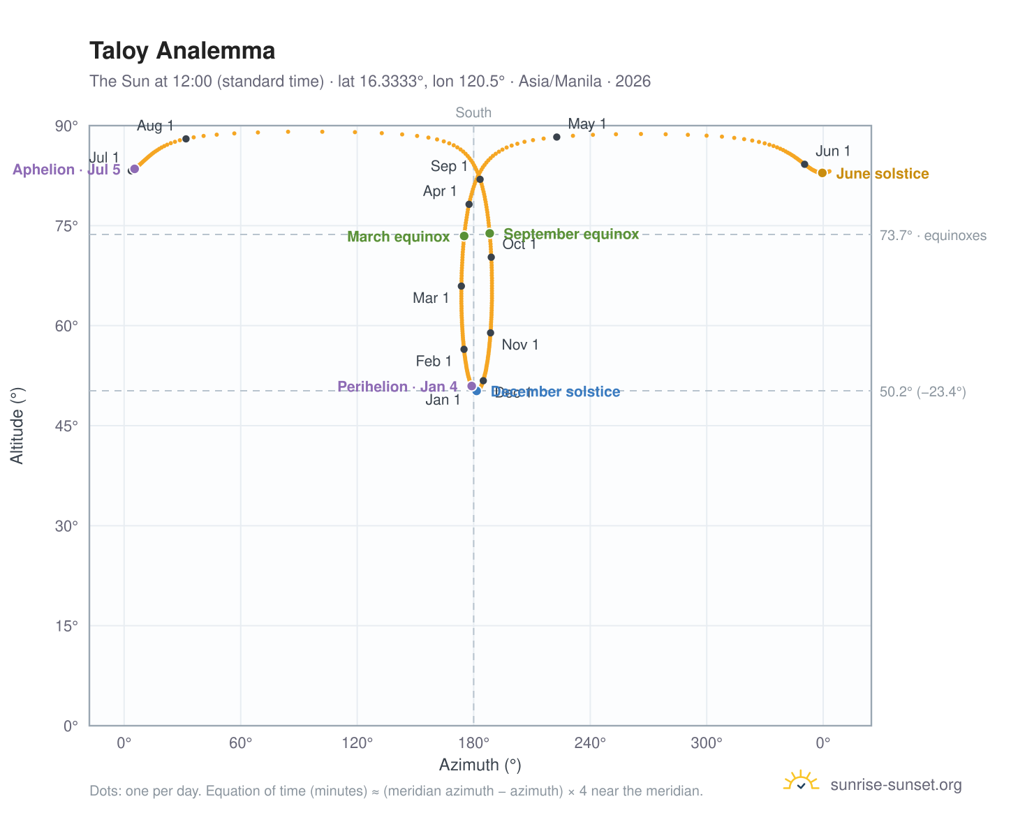 Taloy analemma chart: the Sun at 12:00 (standard time) through the year