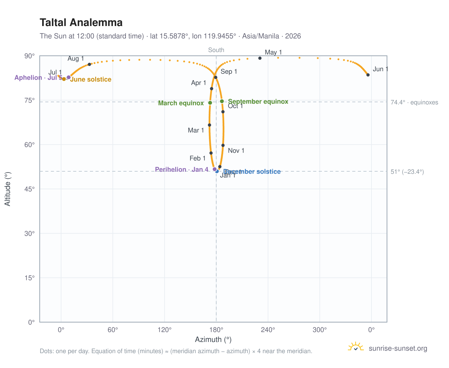 Taltal analemma chart: the Sun at 12:00 (standard time) through the year