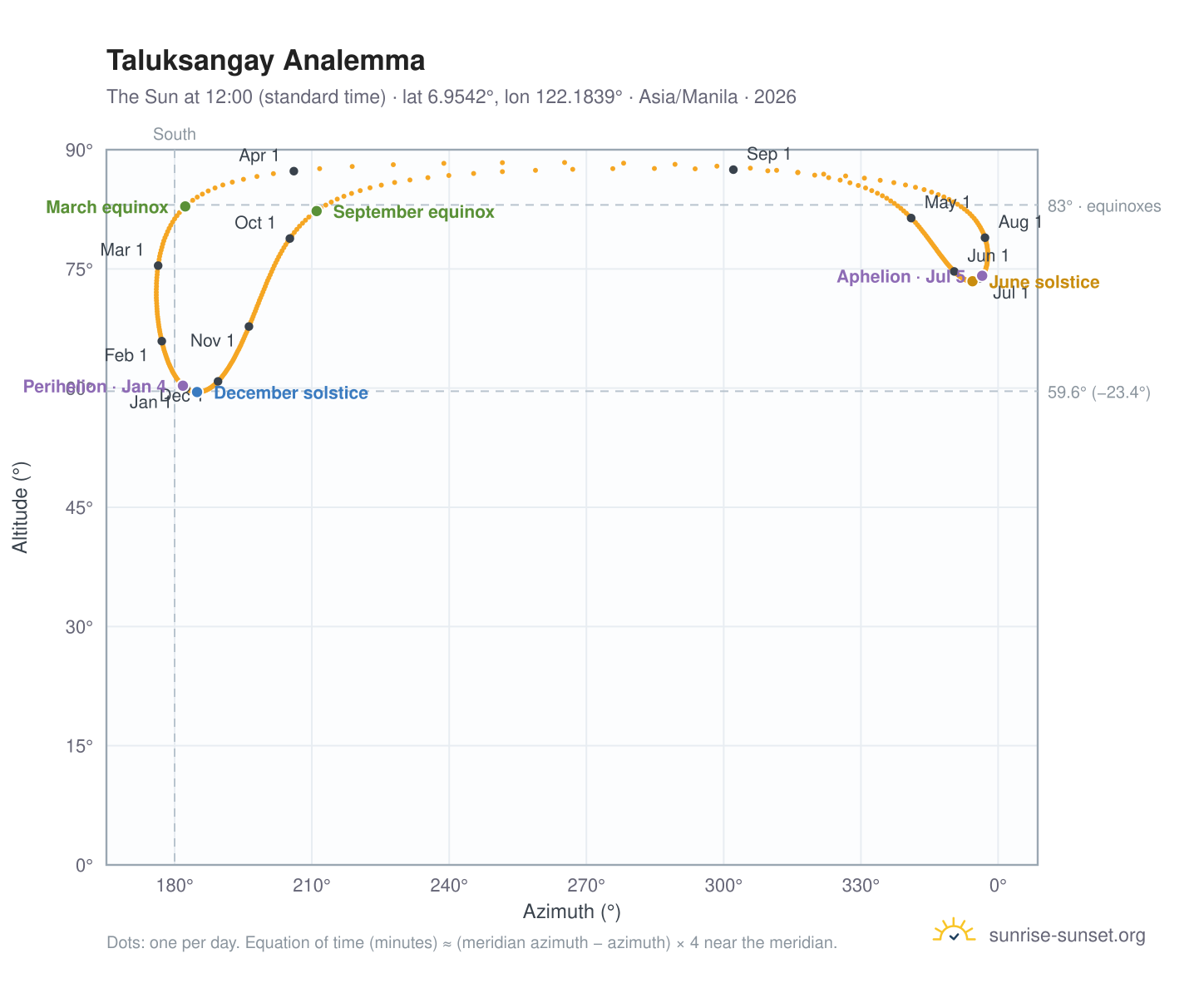 Taluksangay analemma chart: the Sun at 12:00 (standard time) through the year