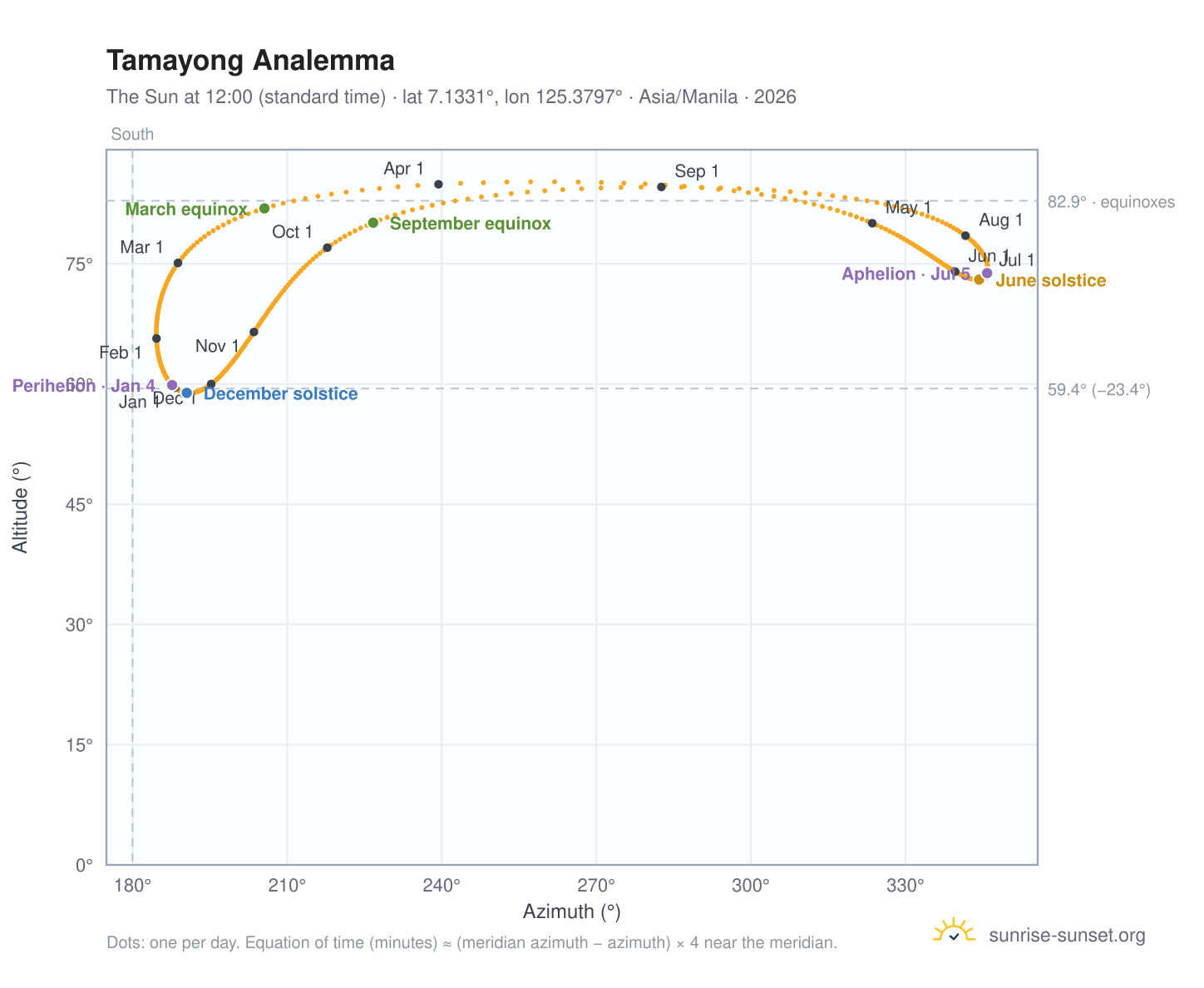 Tamayong analemma chart: the Sun at 12:00 (standard time) through the year