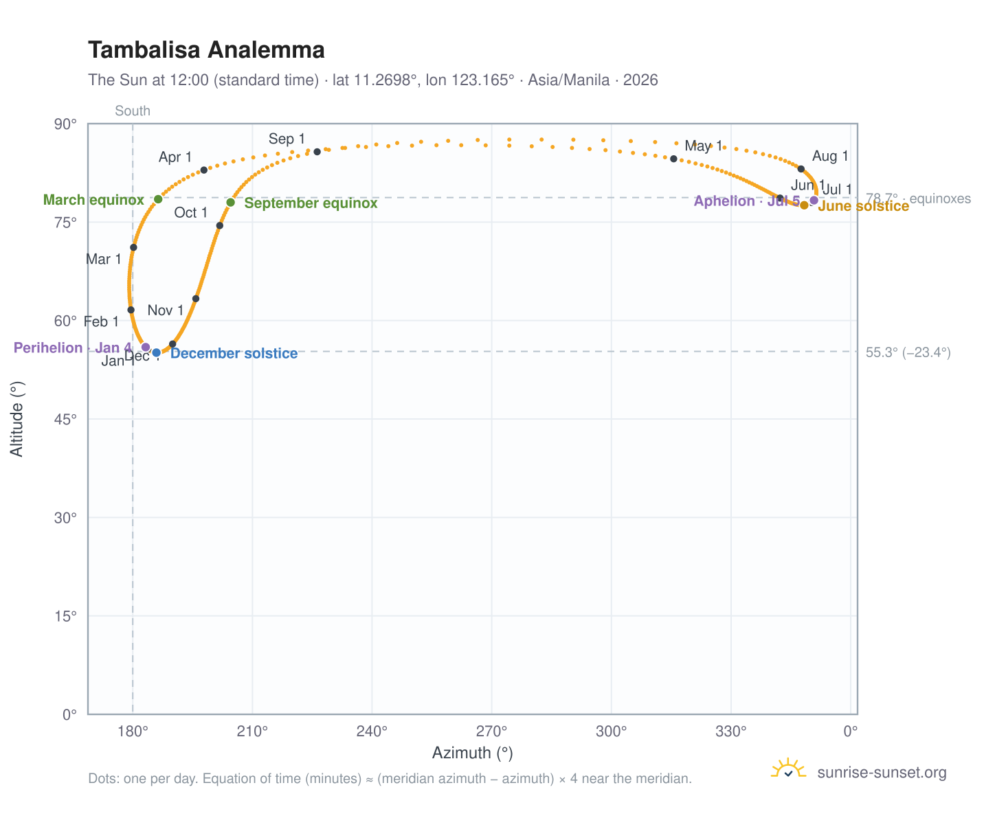Tambalisa analemma chart: the Sun at 12:00 (standard time) through the year