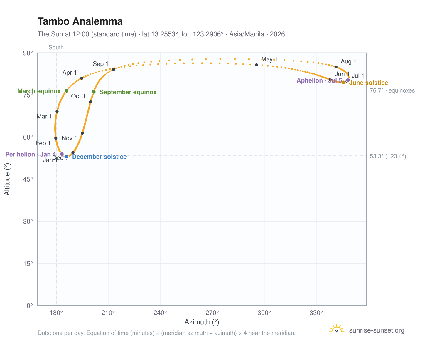 Tambo analemma chart: the Sun at 12:00 (standard time) through the year