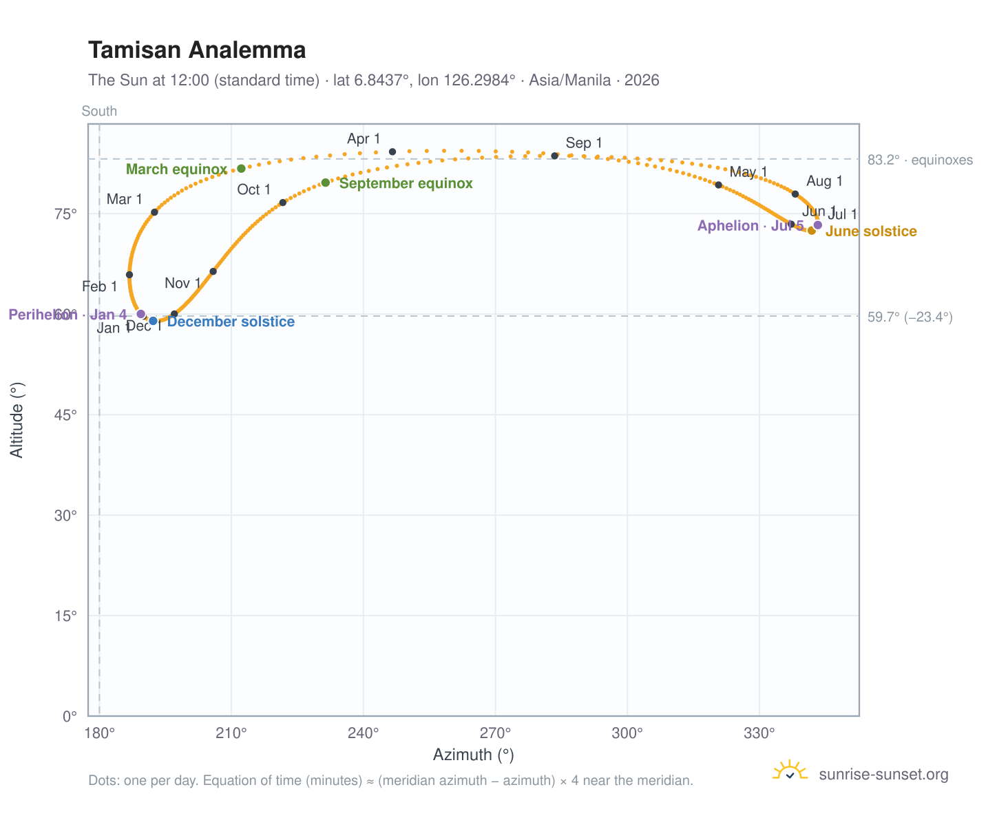 Tamisan analemma chart: the Sun at 12:00 (standard time) through the year