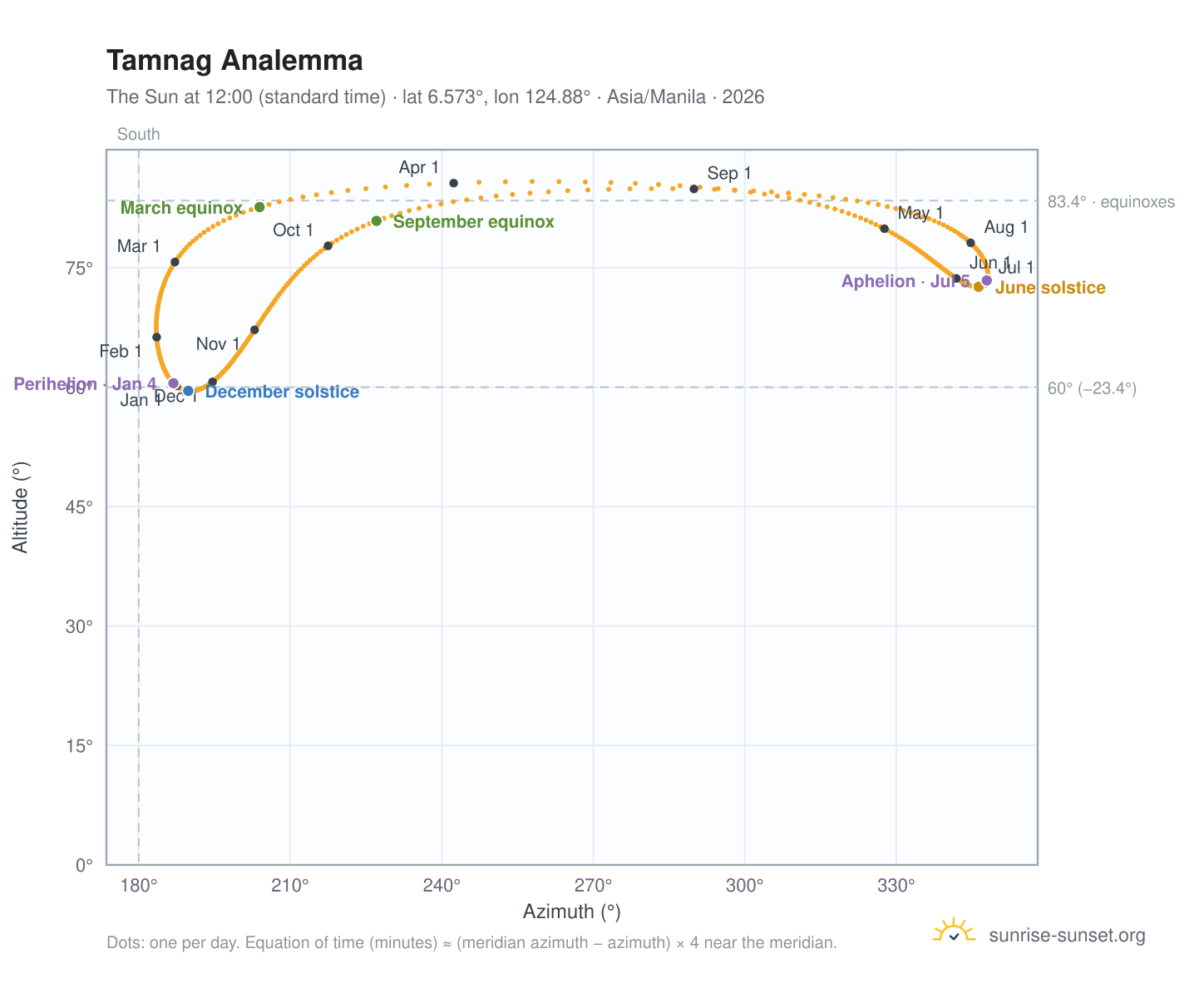 Tamnag analemma chart: the Sun at 12:00 (standard time) through the year
