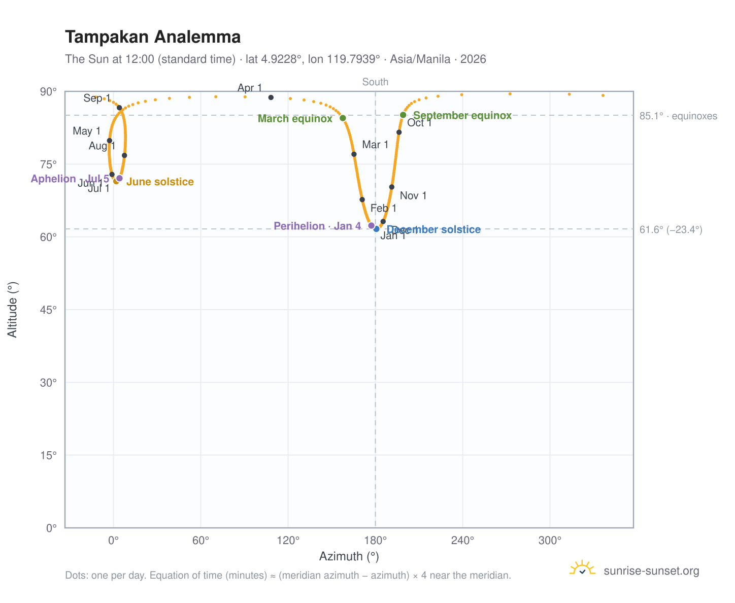Tampakan analemma chart: the Sun at 12:00 (standard time) through the year