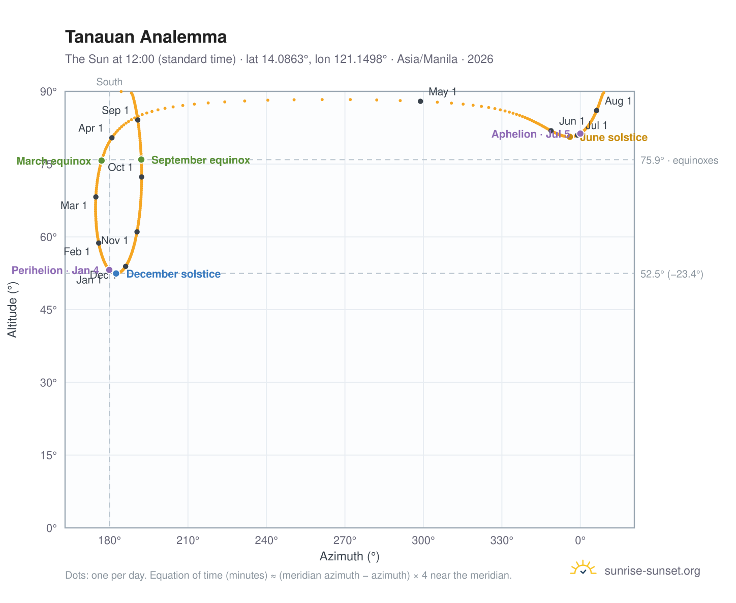 Tanauan analemma chart: the Sun at 12:00 (standard time) through the year