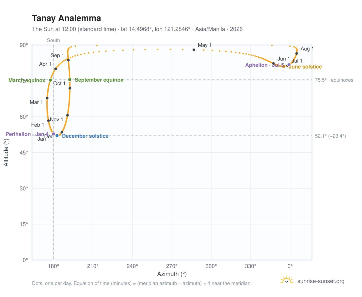 Tanay analemma chart: the Sun at 12:00 (standard time) through the year