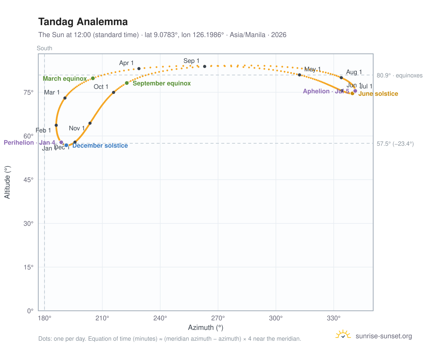 Tandag analemma chart: the Sun at 12:00 (standard time) through the year