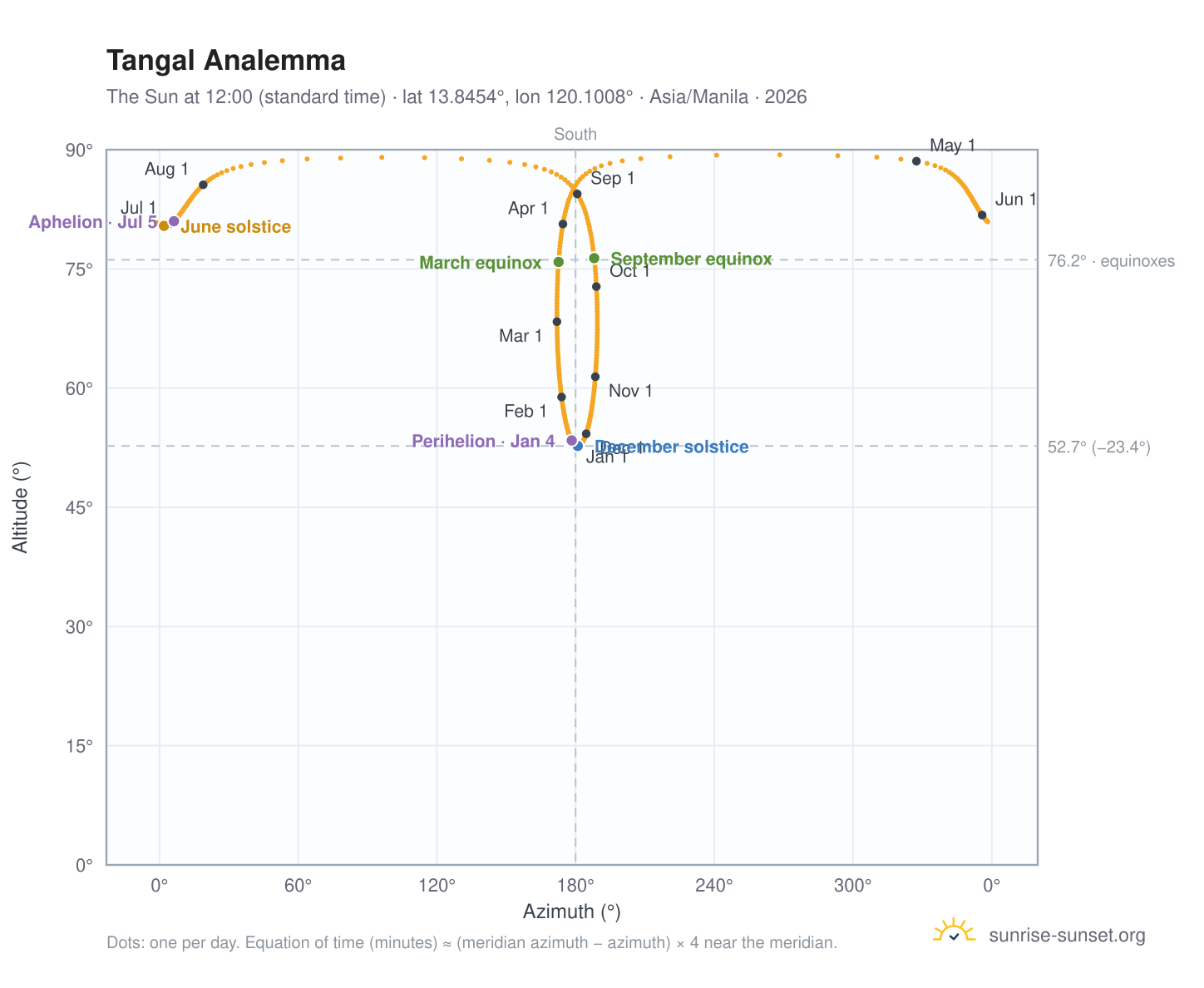 Tangal analemma chart: the Sun at 12:00 (standard time) through the year
