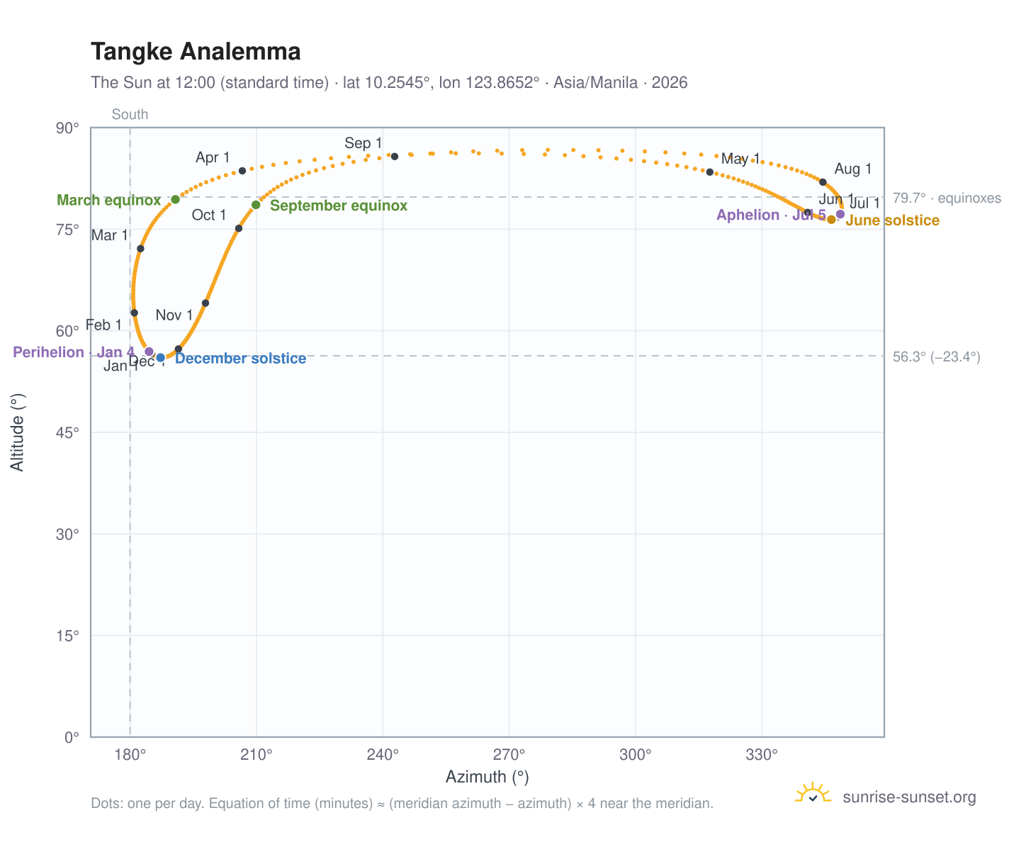 Tangke analemma chart: the Sun at 12:00 (standard time) through the year