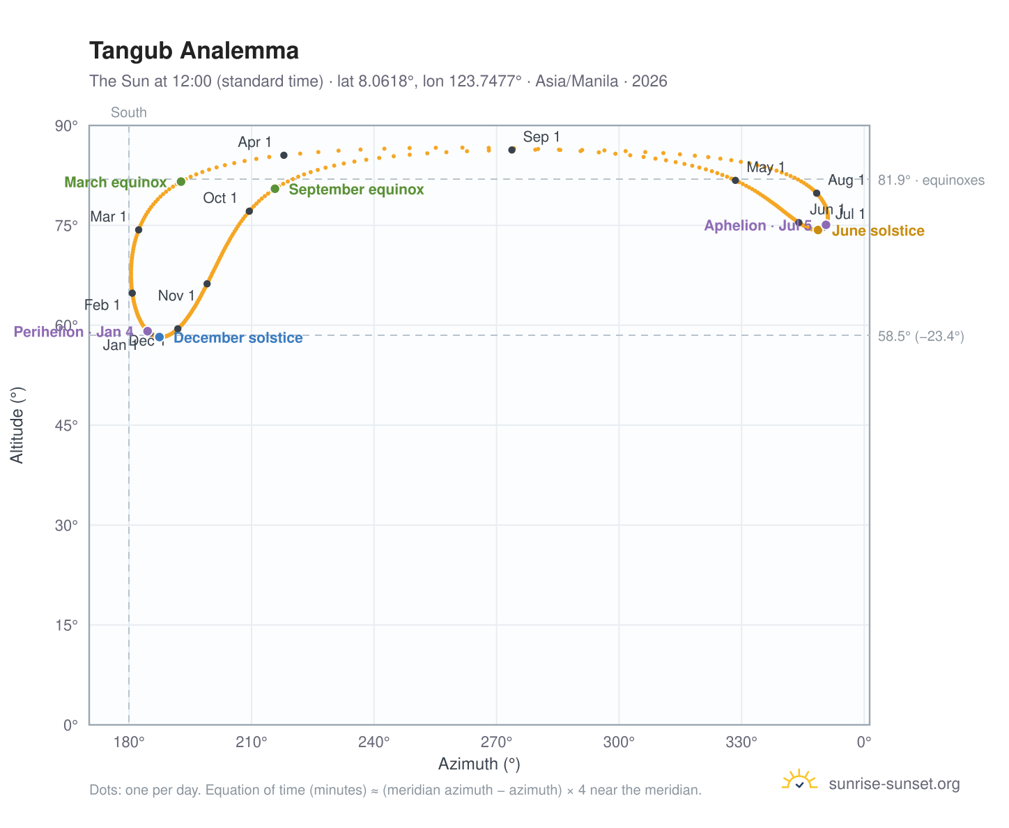 Tangub analemma chart: the Sun at 12:00 (standard time) through the year