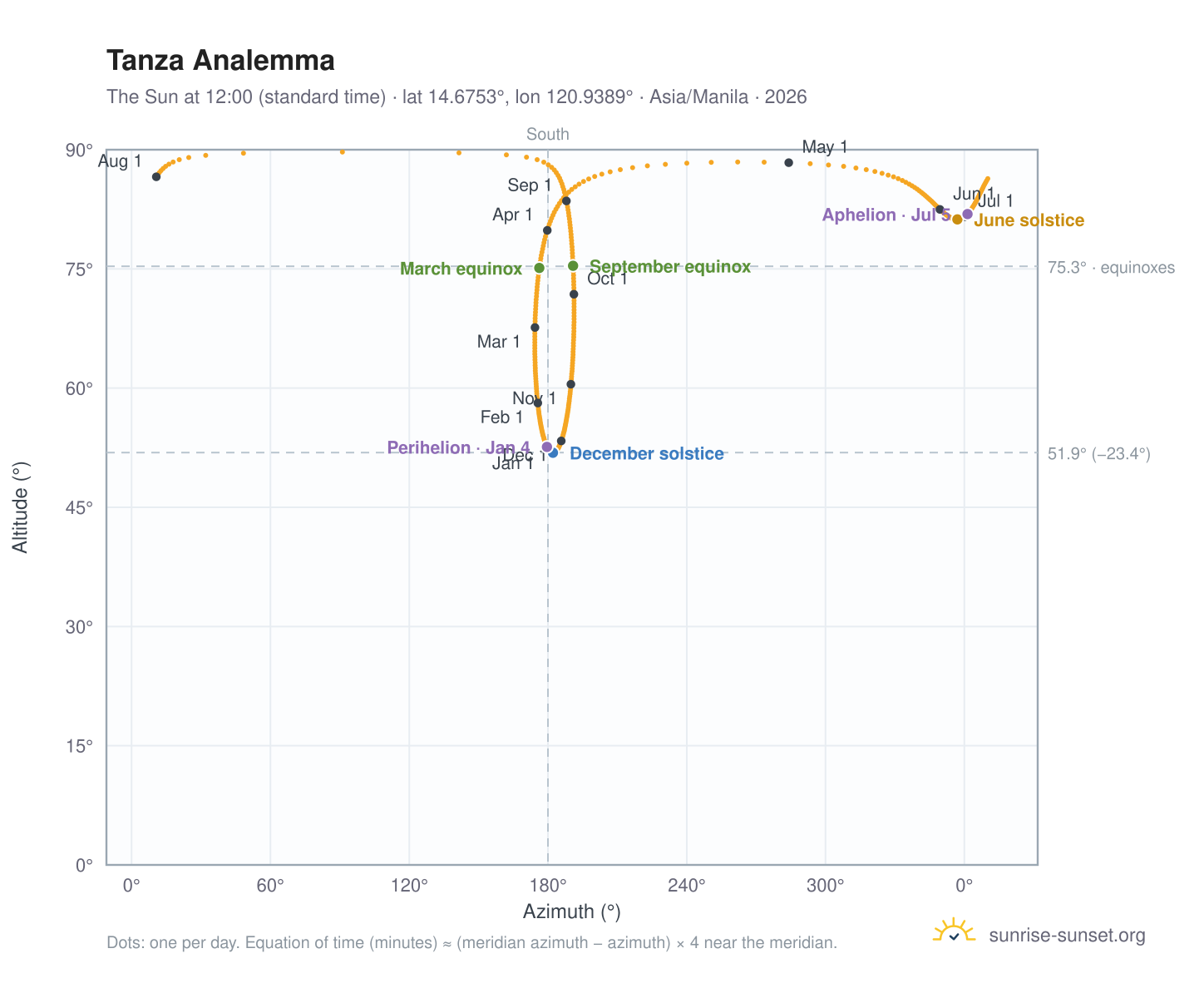 Tanza analemma chart: the Sun at 12:00 (standard time) through the year