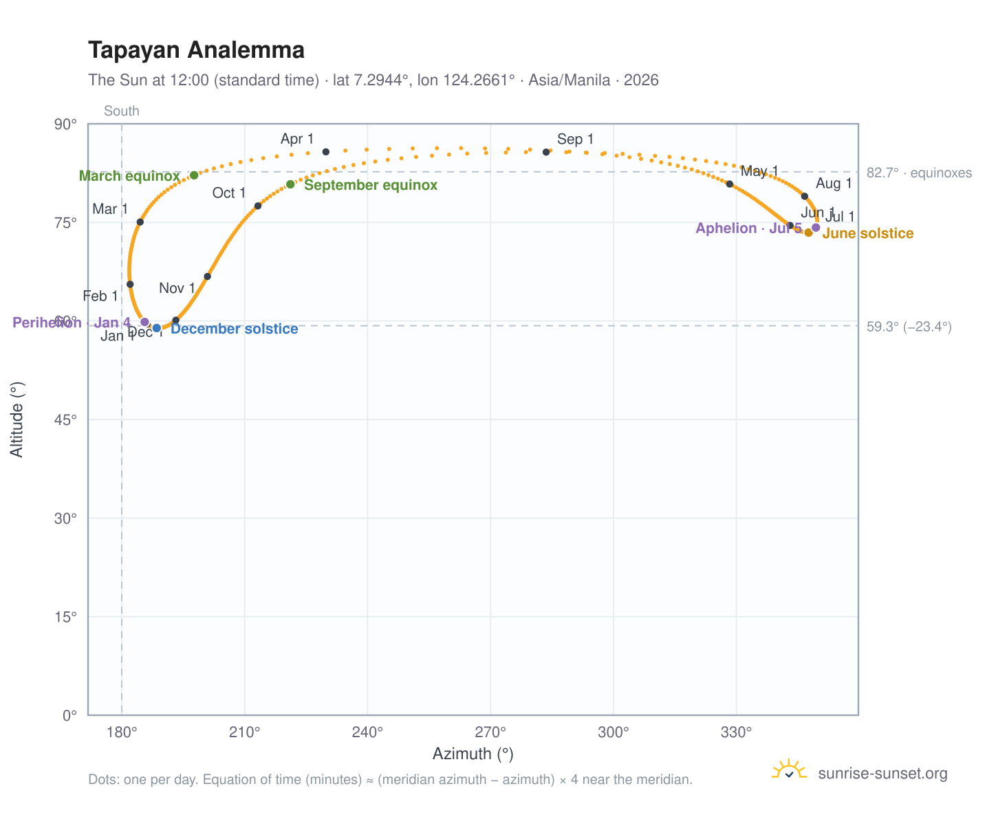 Tapayan analemma chart: the Sun at 12:00 (standard time) through the year