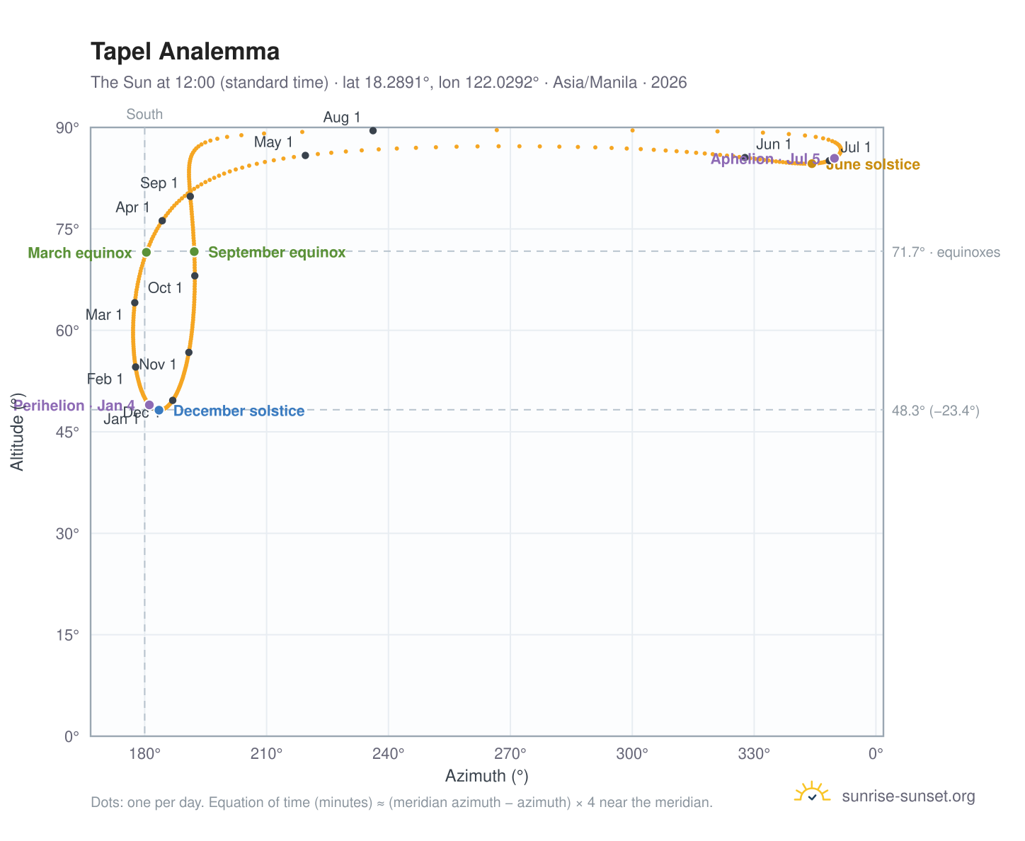 Tapel analemma chart: the Sun at 12:00 (standard time) through the year