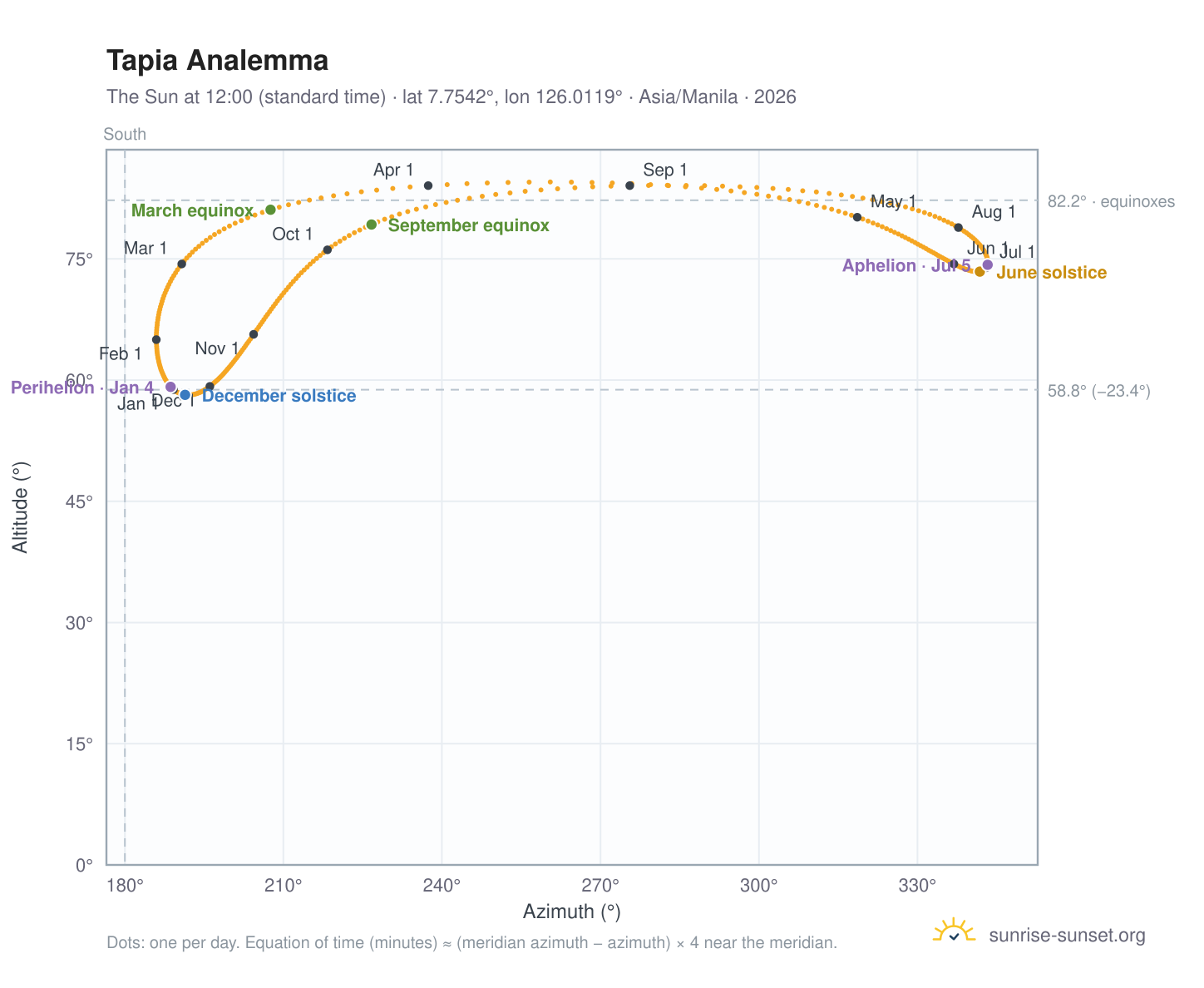 Tapia analemma chart: the Sun at 12:00 (standard time) through the year