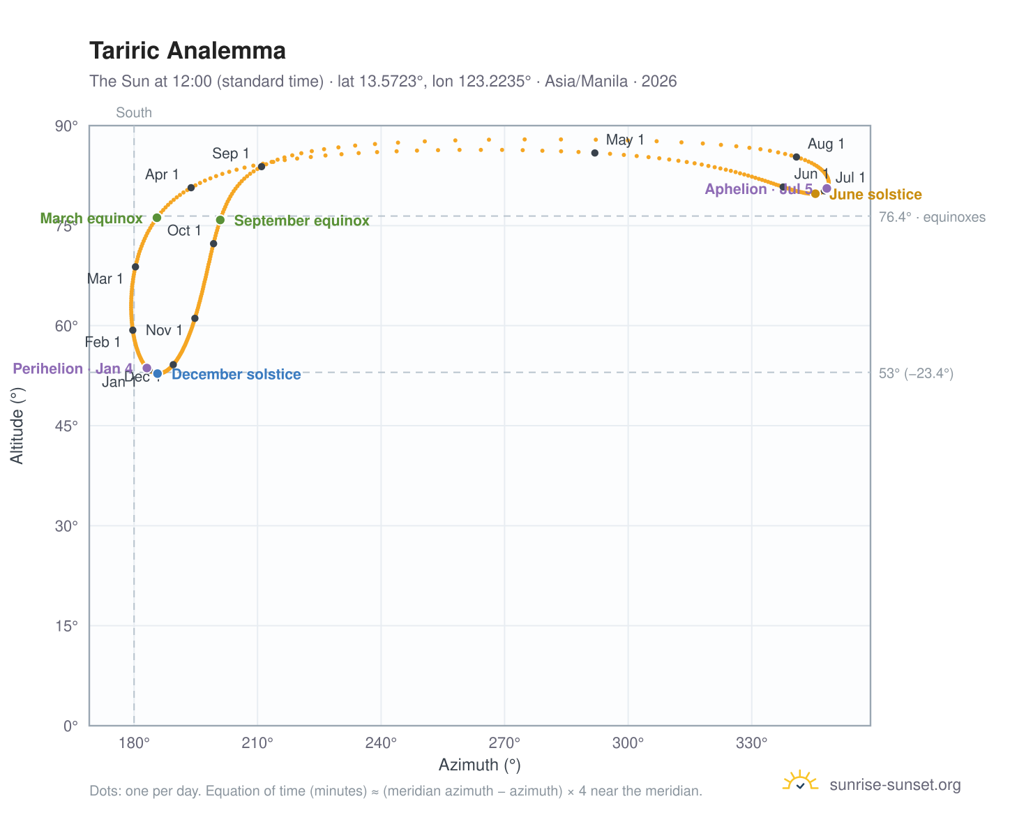 Tariric analemma chart: the Sun at 12:00 (standard time) through the year