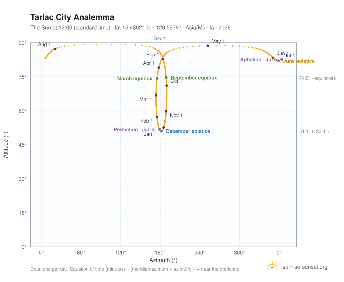 Tarlac City analemma chart: the Sun at 12:00 (standard time) through the year
