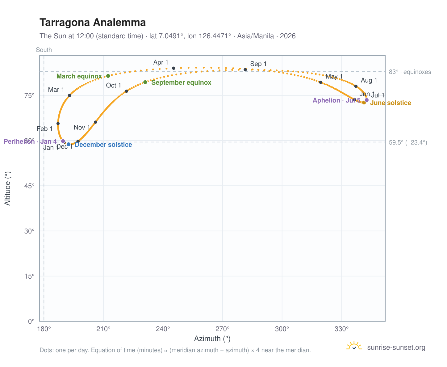 Tarragona analemma chart: the Sun at 12:00 (standard time) through the year