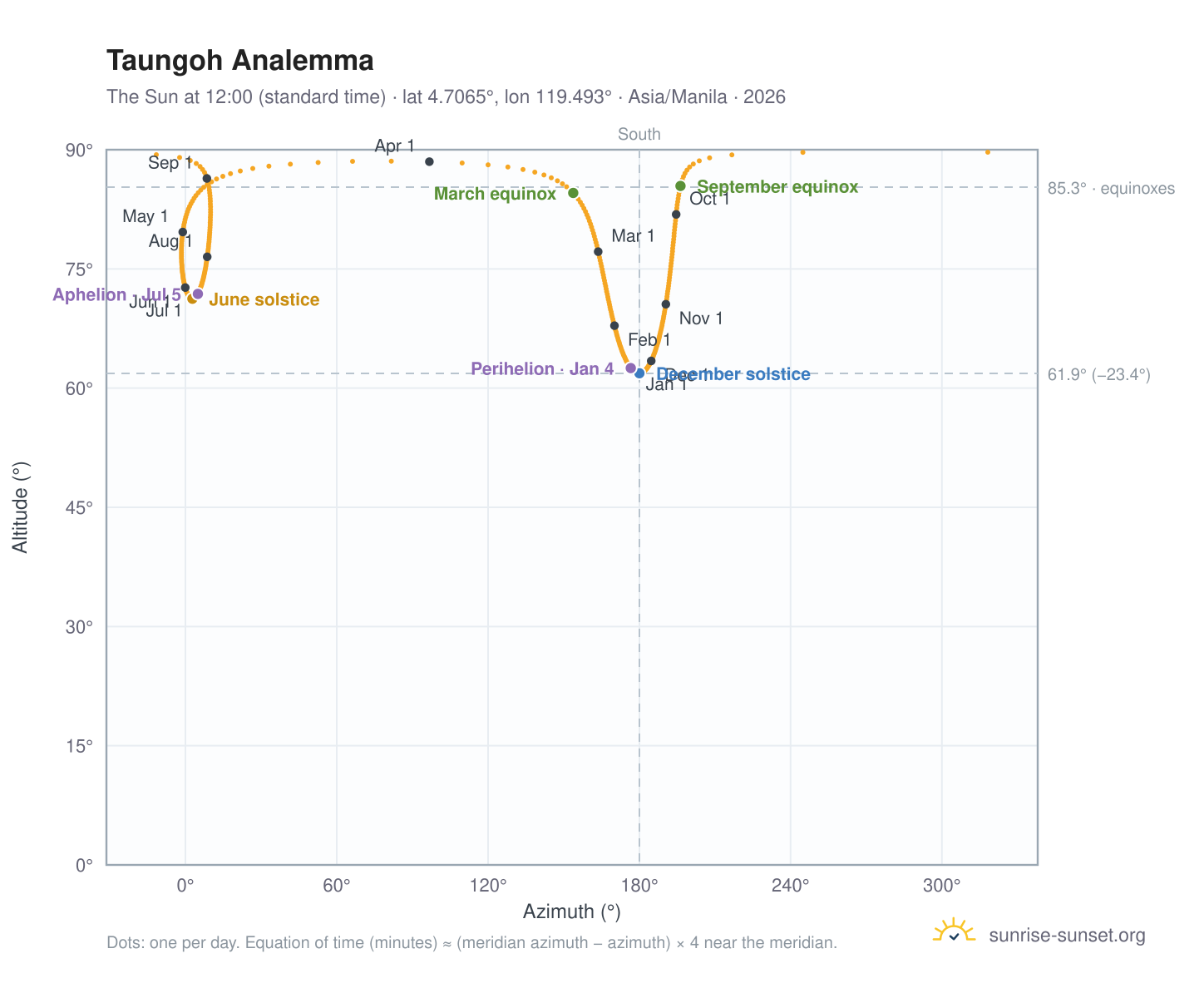 Taungoh analemma chart: the Sun at 12:00 (standard time) through the year