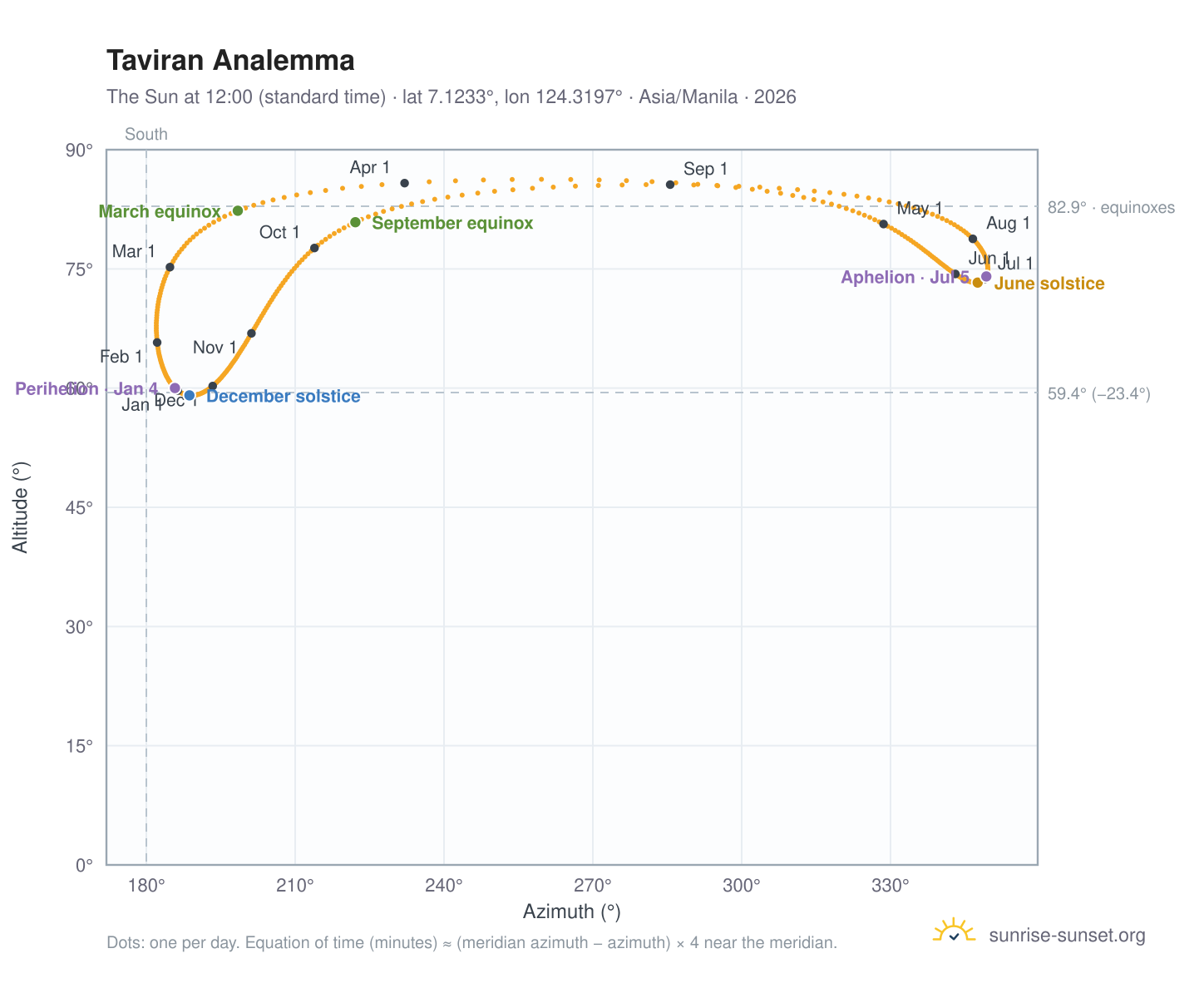 Taviran analemma chart: the Sun at 12:00 (standard time) through the year