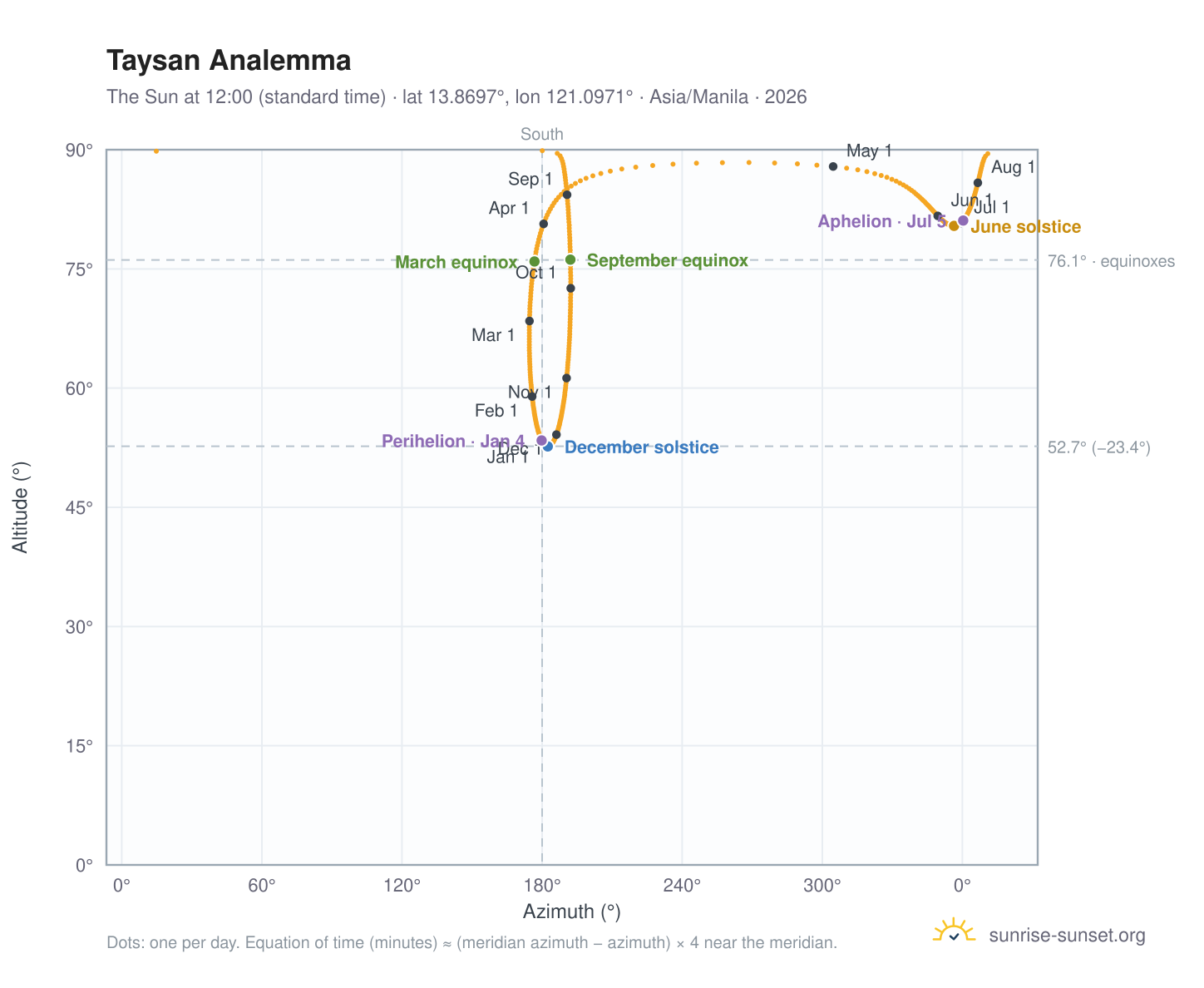 Taysan analemma chart: the Sun at 12:00 (standard time) through the year
