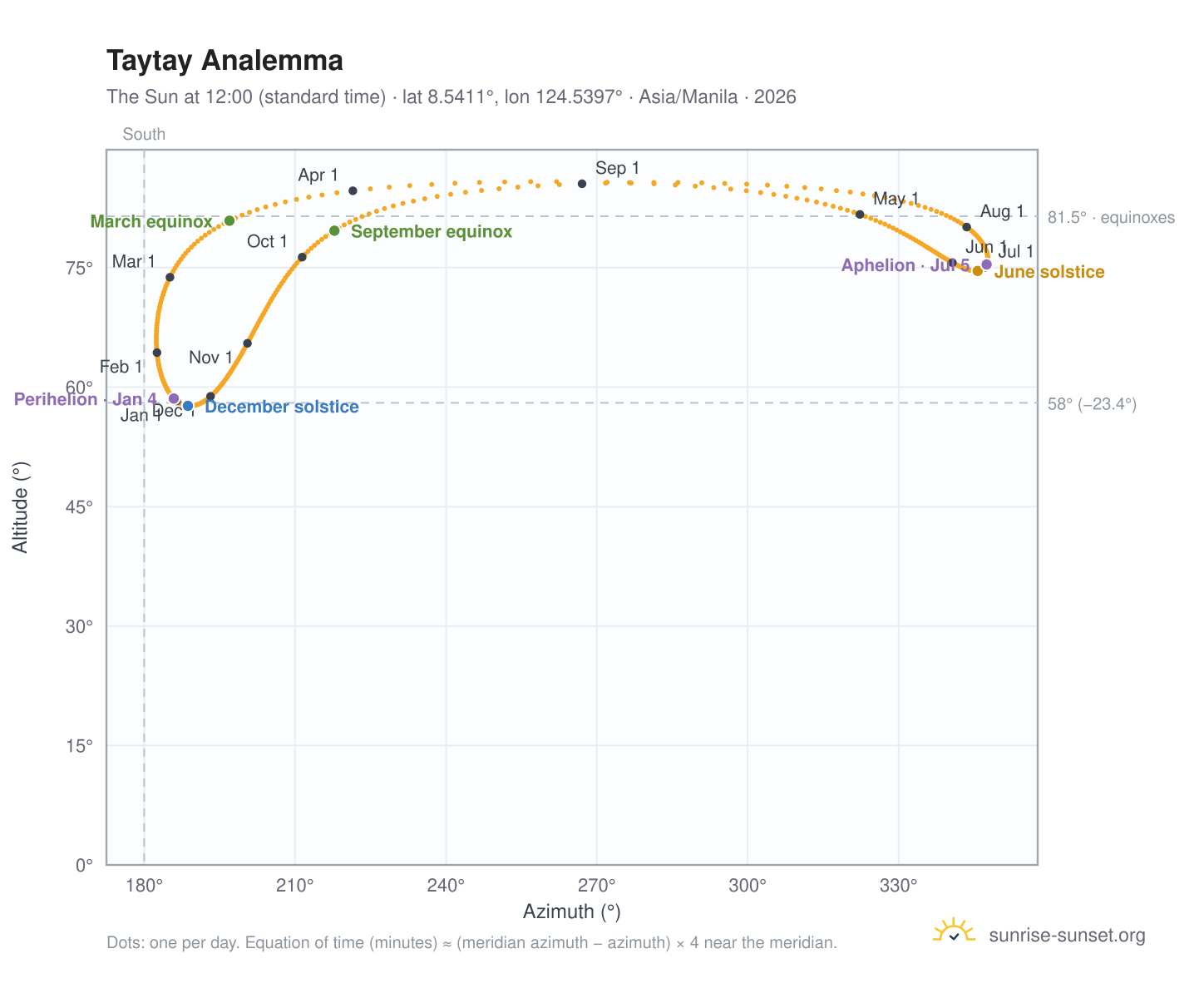 Taytay analemma chart: the Sun at 12:00 (standard time) through the year