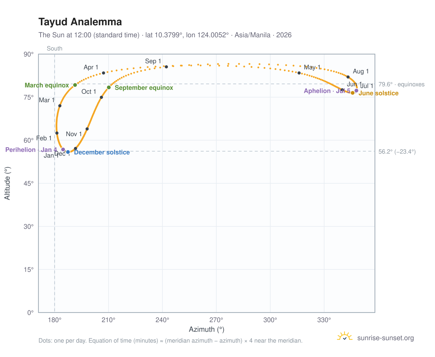 Tayud analemma chart: the Sun at 12:00 (standard time) through the year