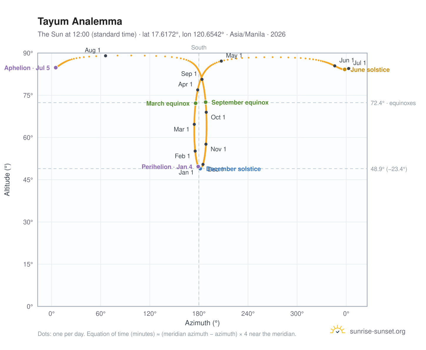 Tayum analemma chart: the Sun at 12:00 (standard time) through the year