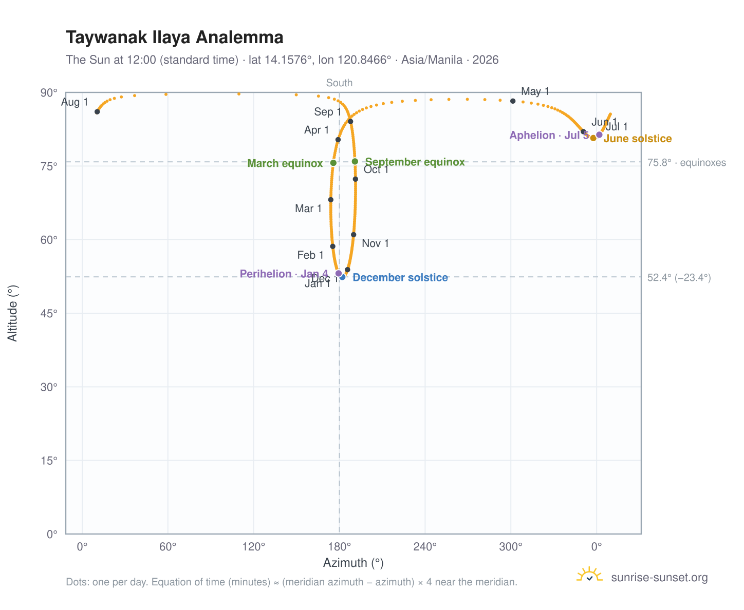Taywanak Ilaya analemma chart: the Sun at 12:00 (standard time) through the year