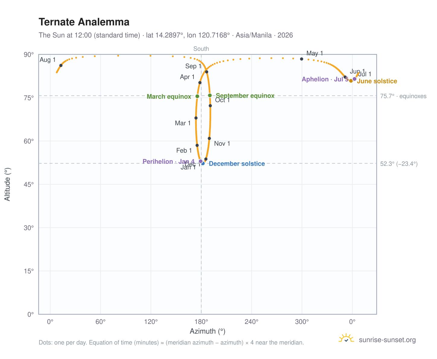 Ternate analemma chart: the Sun at 12:00 (standard time) through the year