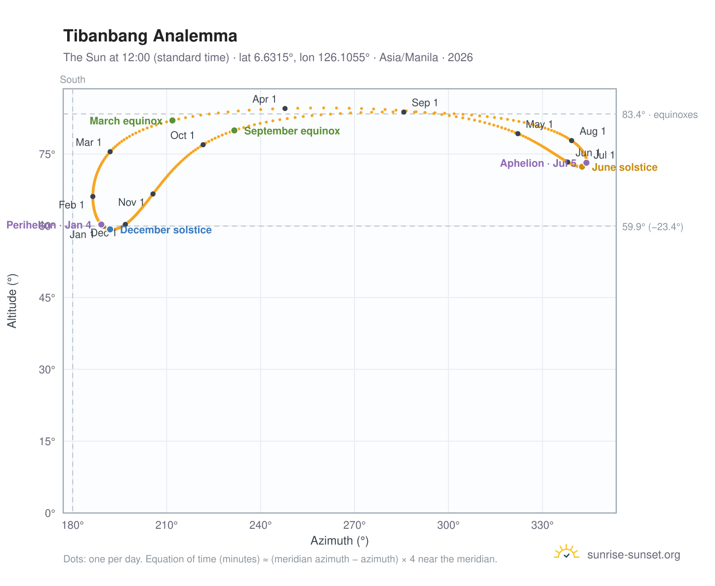 Tibanbang analemma chart: the Sun at 12:00 (standard time) through the year