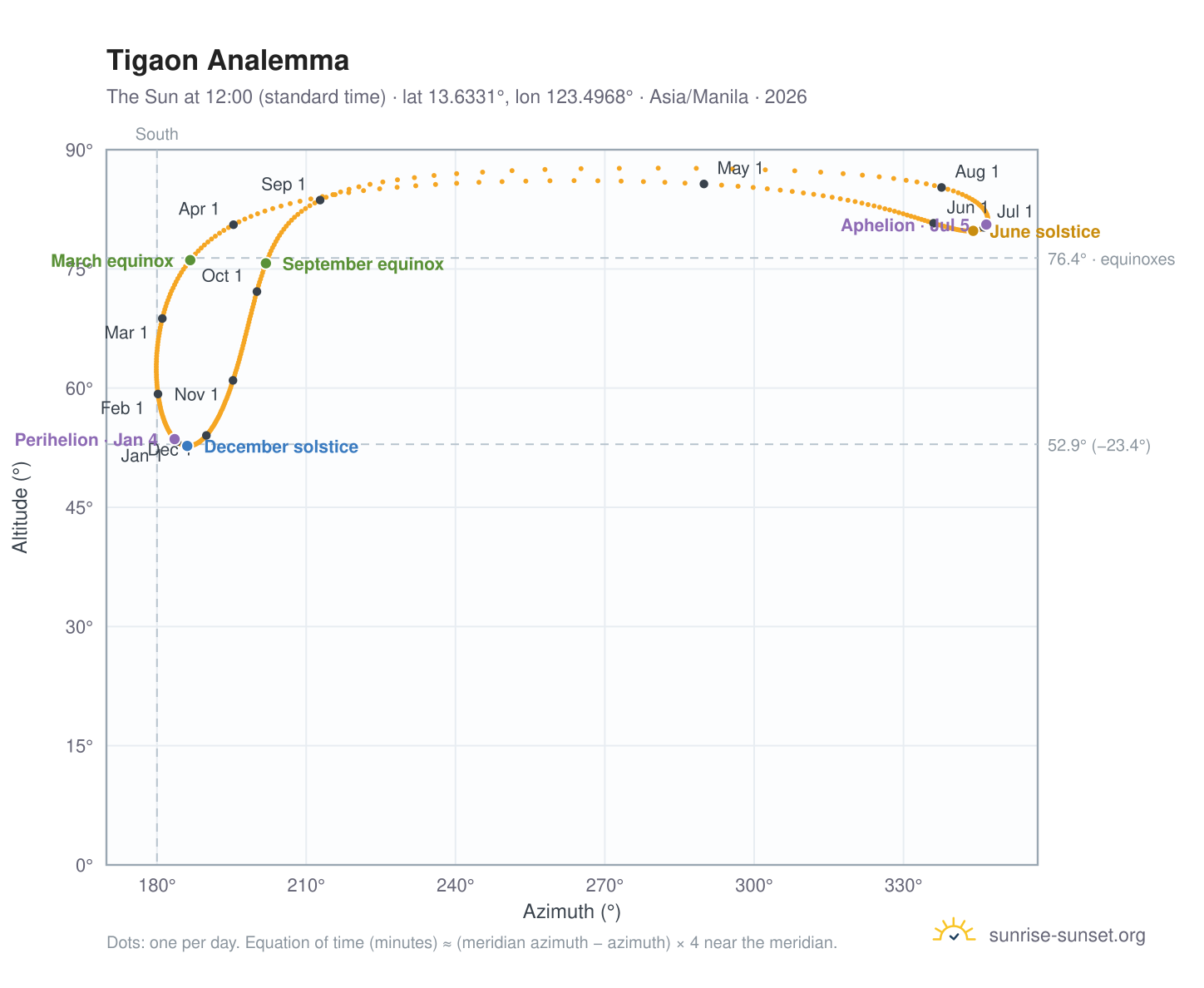 Tigaon analemma chart: the Sun at 12:00 (standard time) through the year