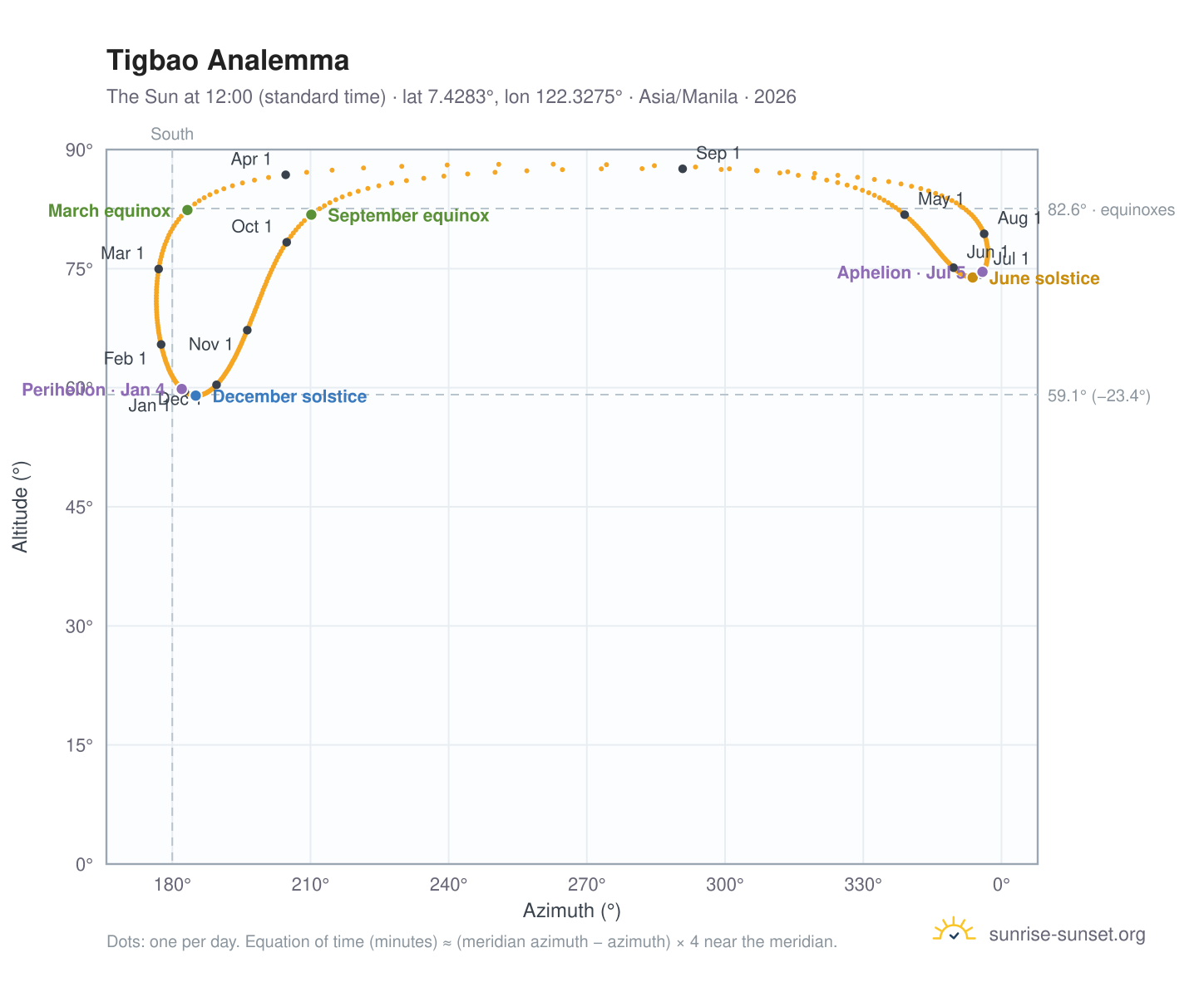 Tigbao analemma chart: the Sun at 12:00 (standard time) through the year