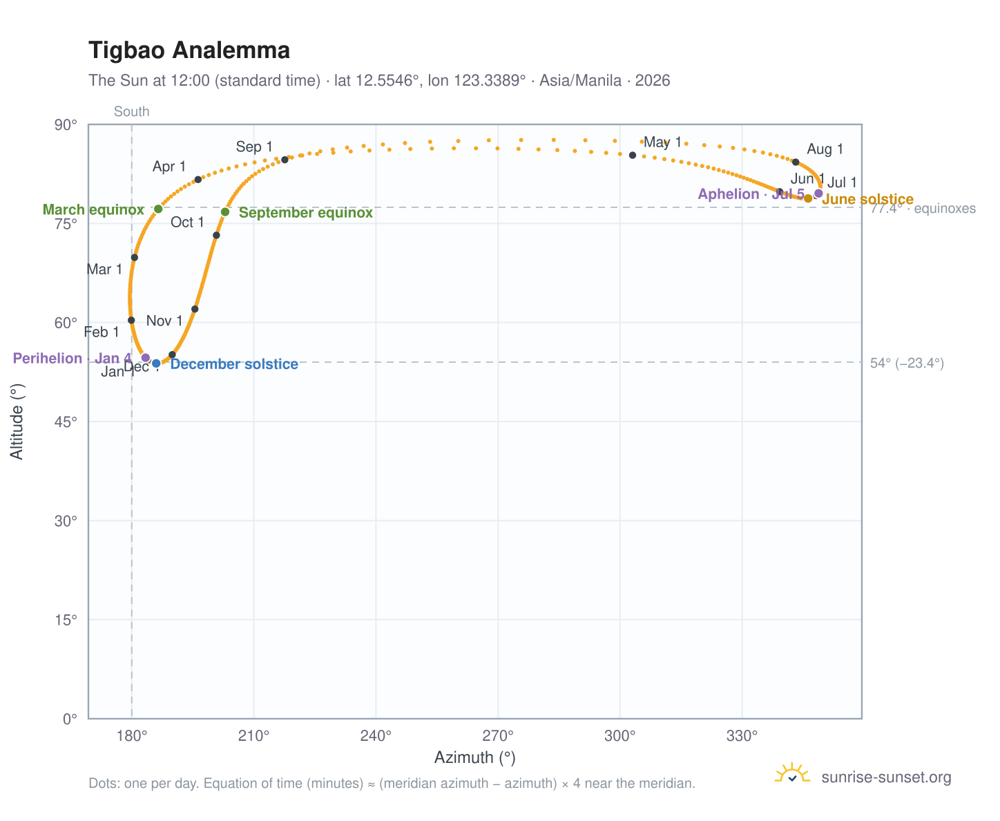 Tigbao analemma chart: the Sun at 12:00 (standard time) through the year