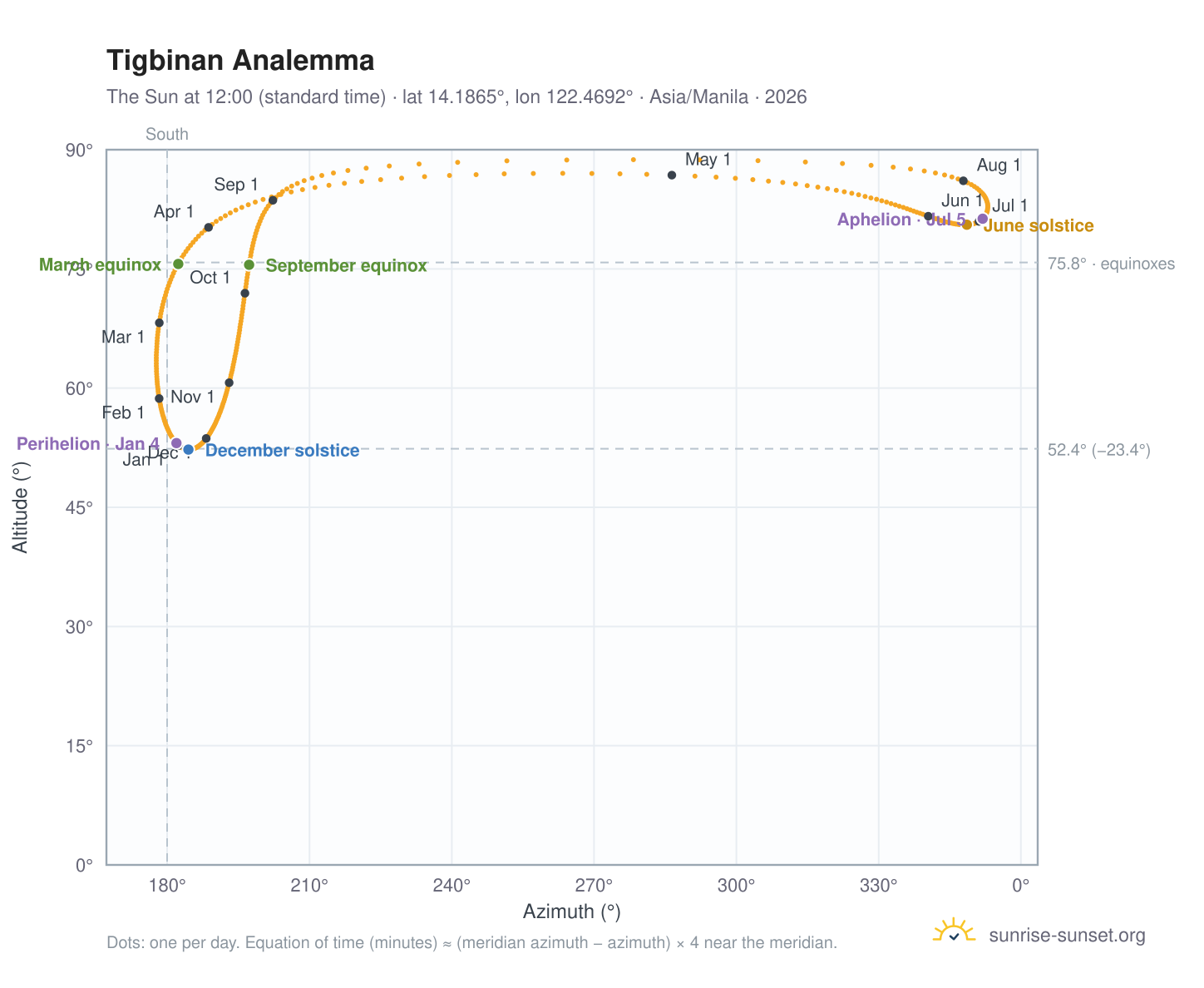 Tigbinan analemma chart: the Sun at 12:00 (standard time) through the year