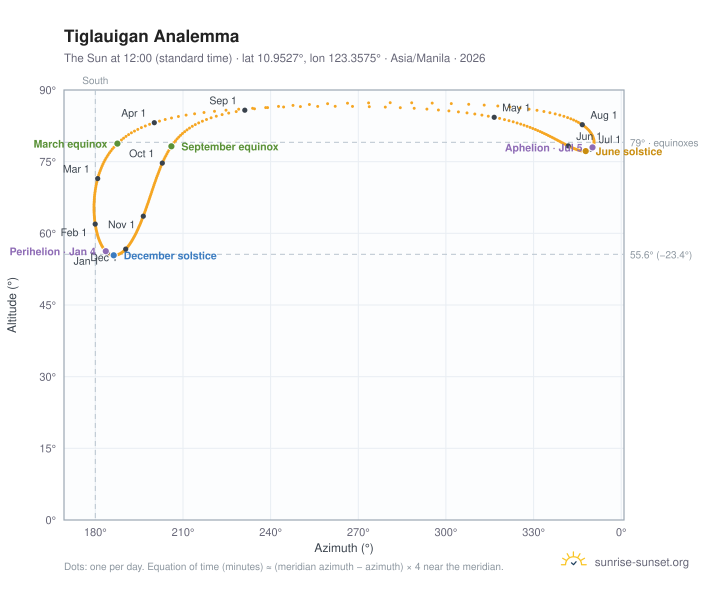 Tiglauigan analemma chart: the Sun at 12:00 (standard time) through the year