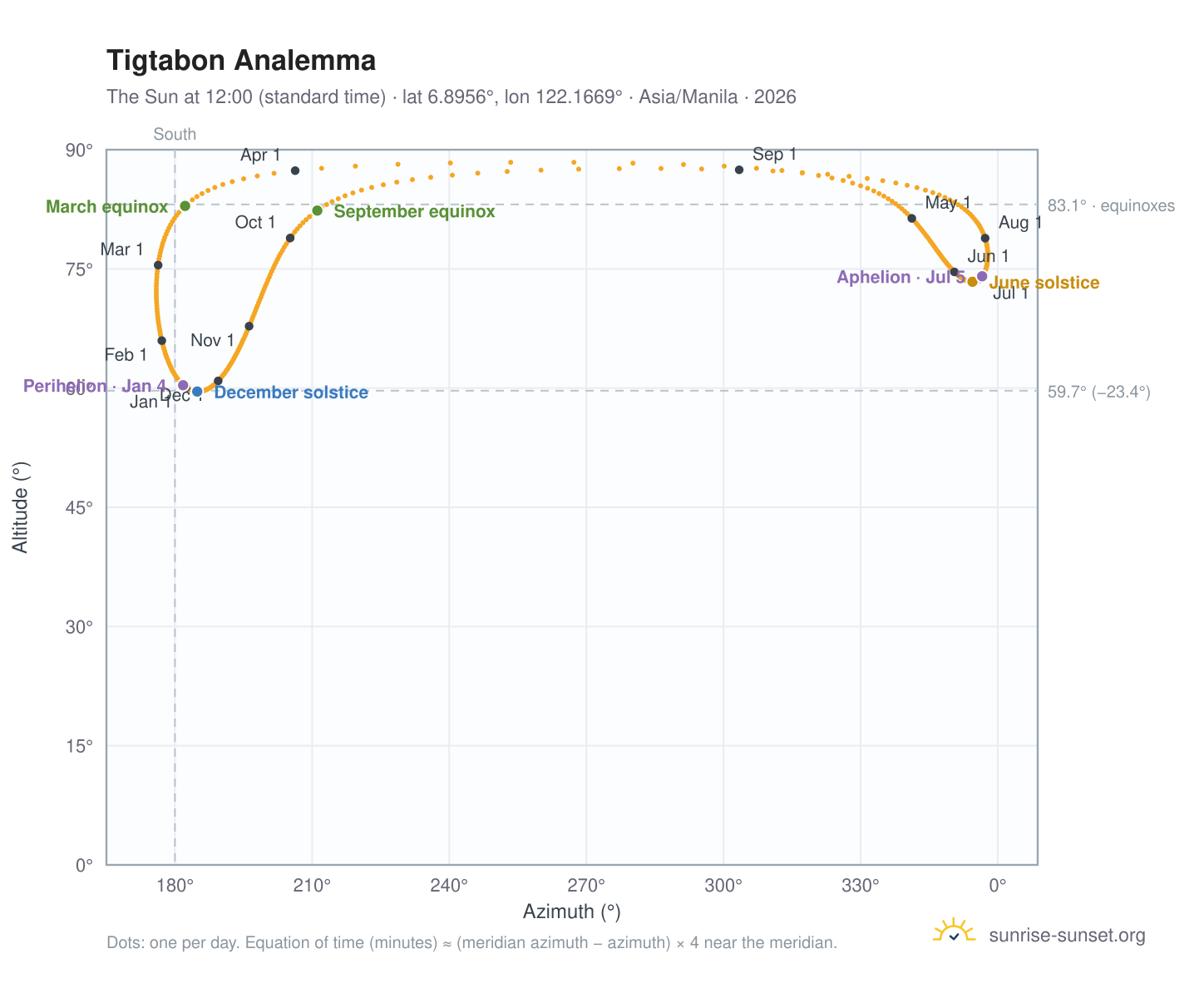 Tigtabon analemma chart: the Sun at 12:00 (standard time) through the year
