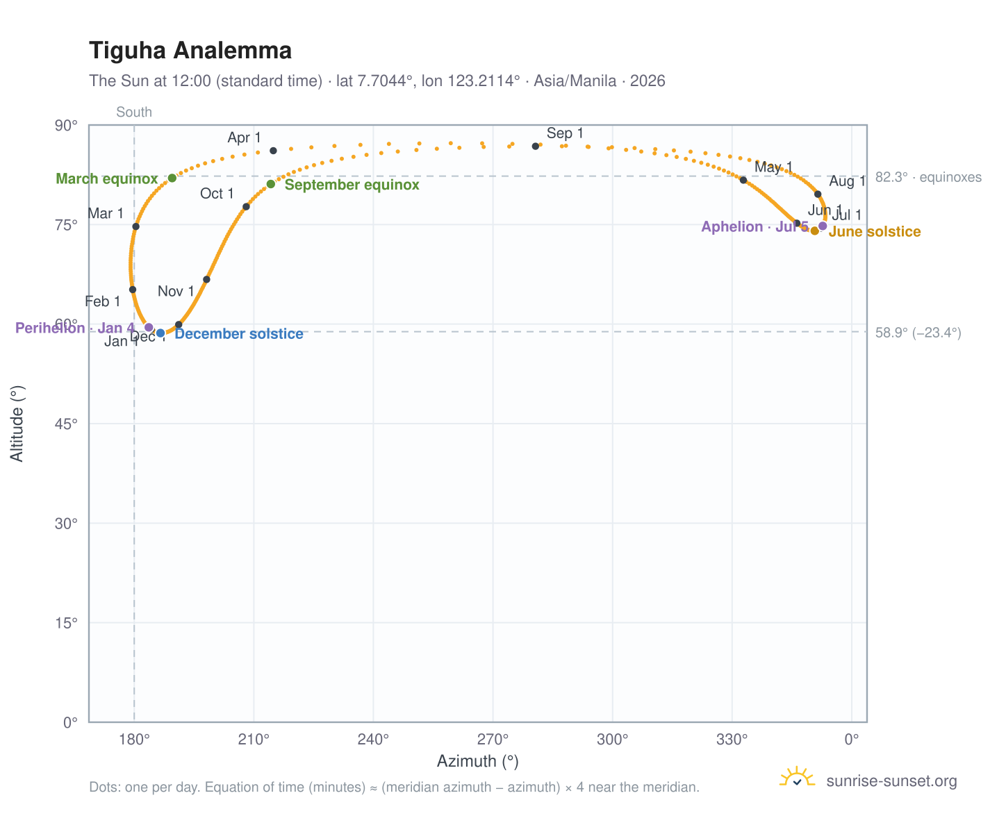 Tiguha analemma chart: the Sun at 12:00 (standard time) through the year