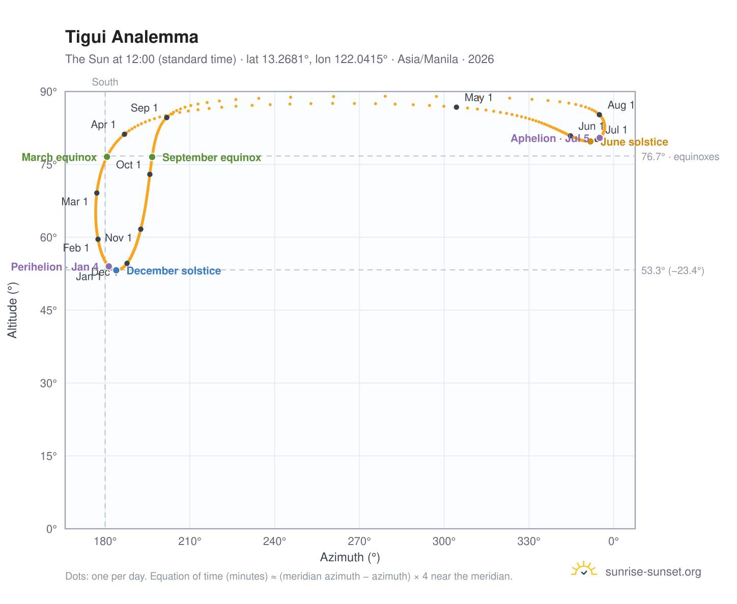 Tigui analemma chart: the Sun at 12:00 (standard time) through the year