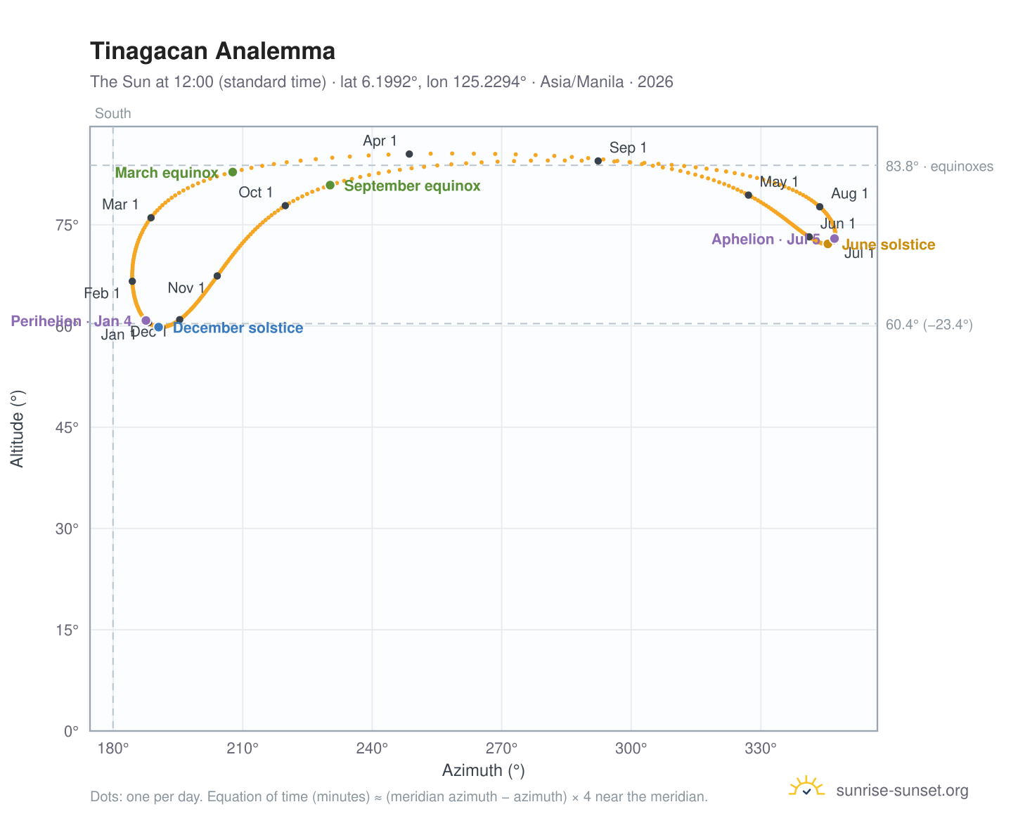 Tinagacan analemma chart: the Sun at 12:00 (standard time) through the year