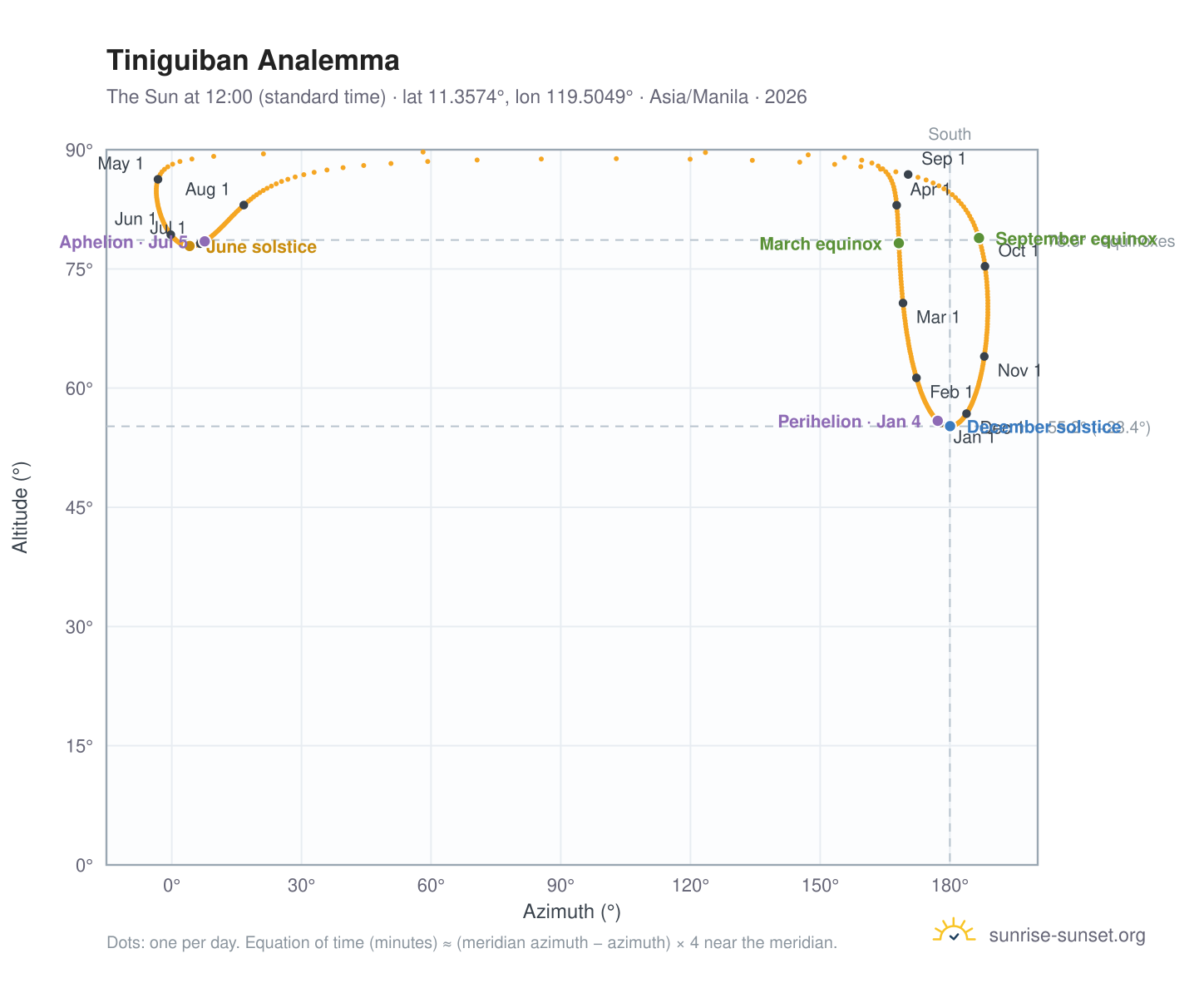 Tiniguiban analemma chart: the Sun at 12:00 (standard time) through the year