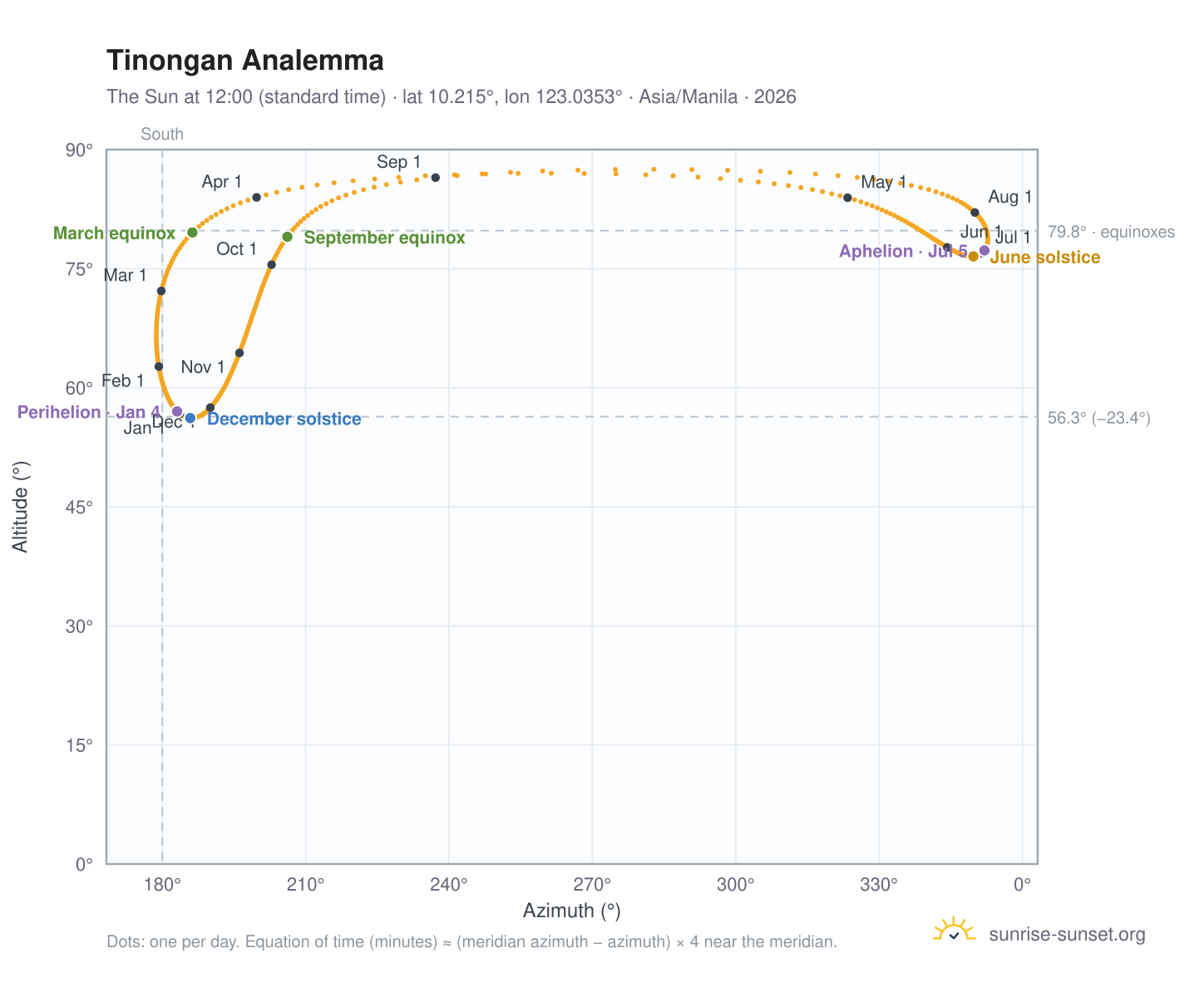 Tinongan analemma chart: the Sun at 12:00 (standard time) through the year