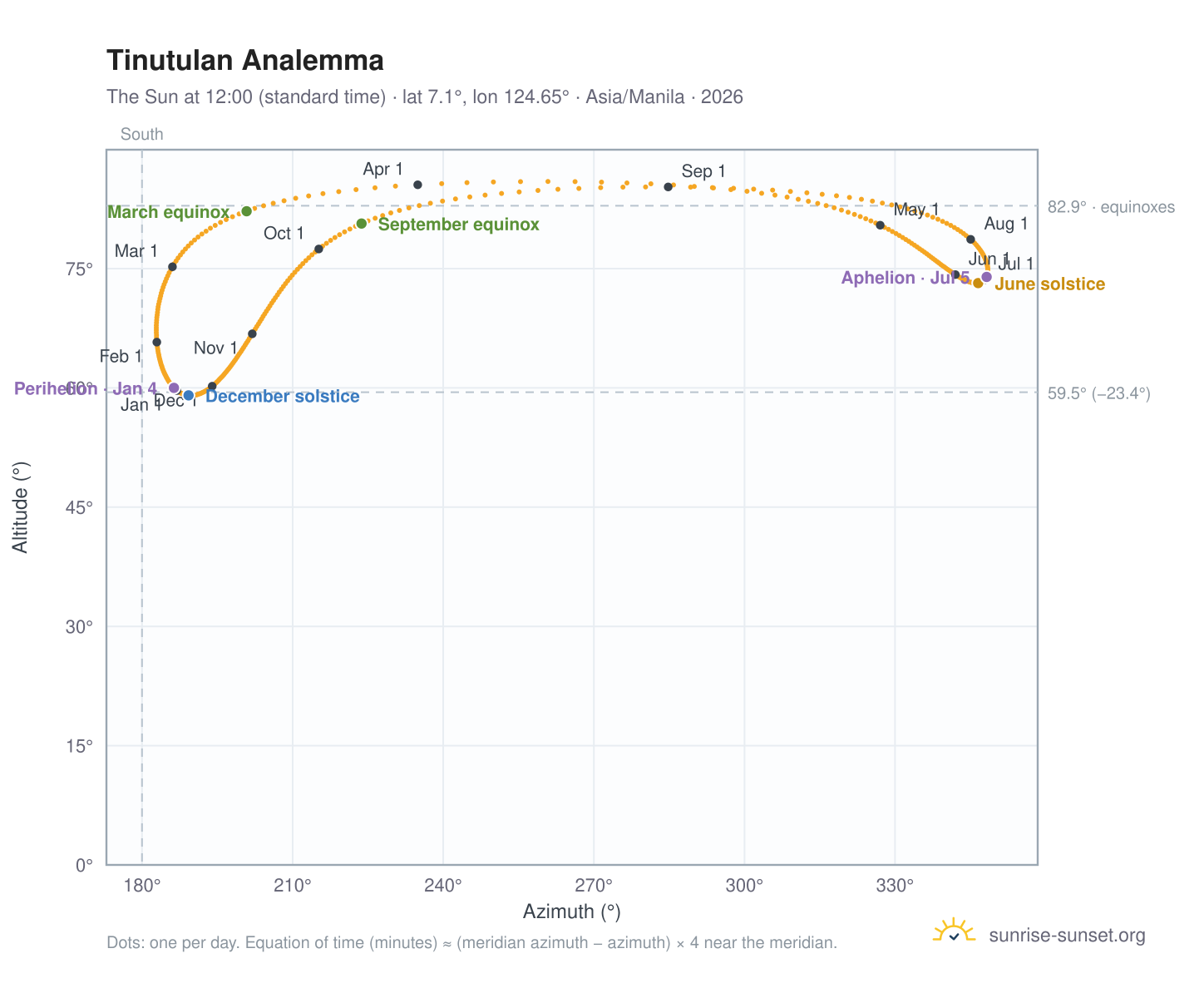 Tinutulan analemma chart: the Sun at 12:00 (standard time) through the year