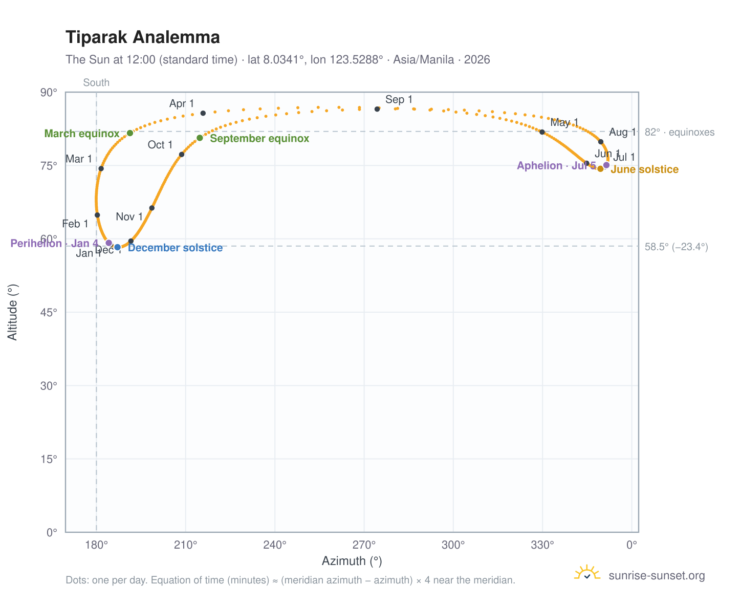 Tiparak analemma chart: the Sun at 12:00 (standard time) through the year