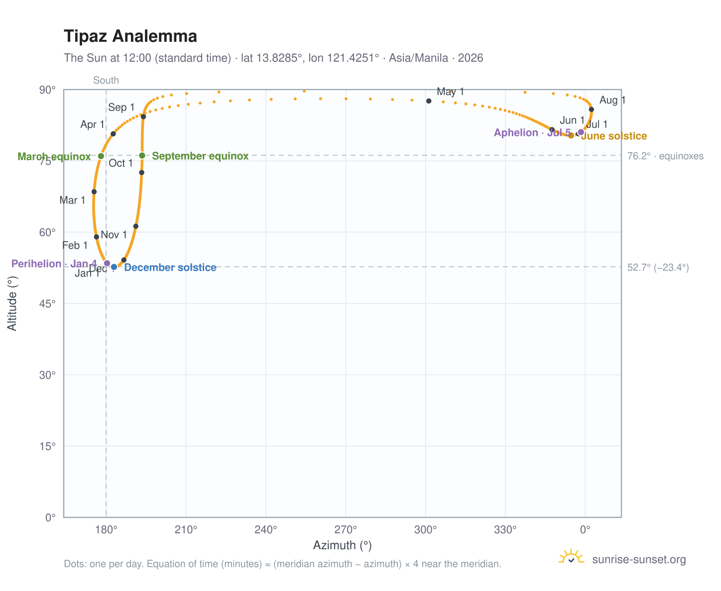 Tipaz analemma chart: the Sun at 12:00 (standard time) through the year