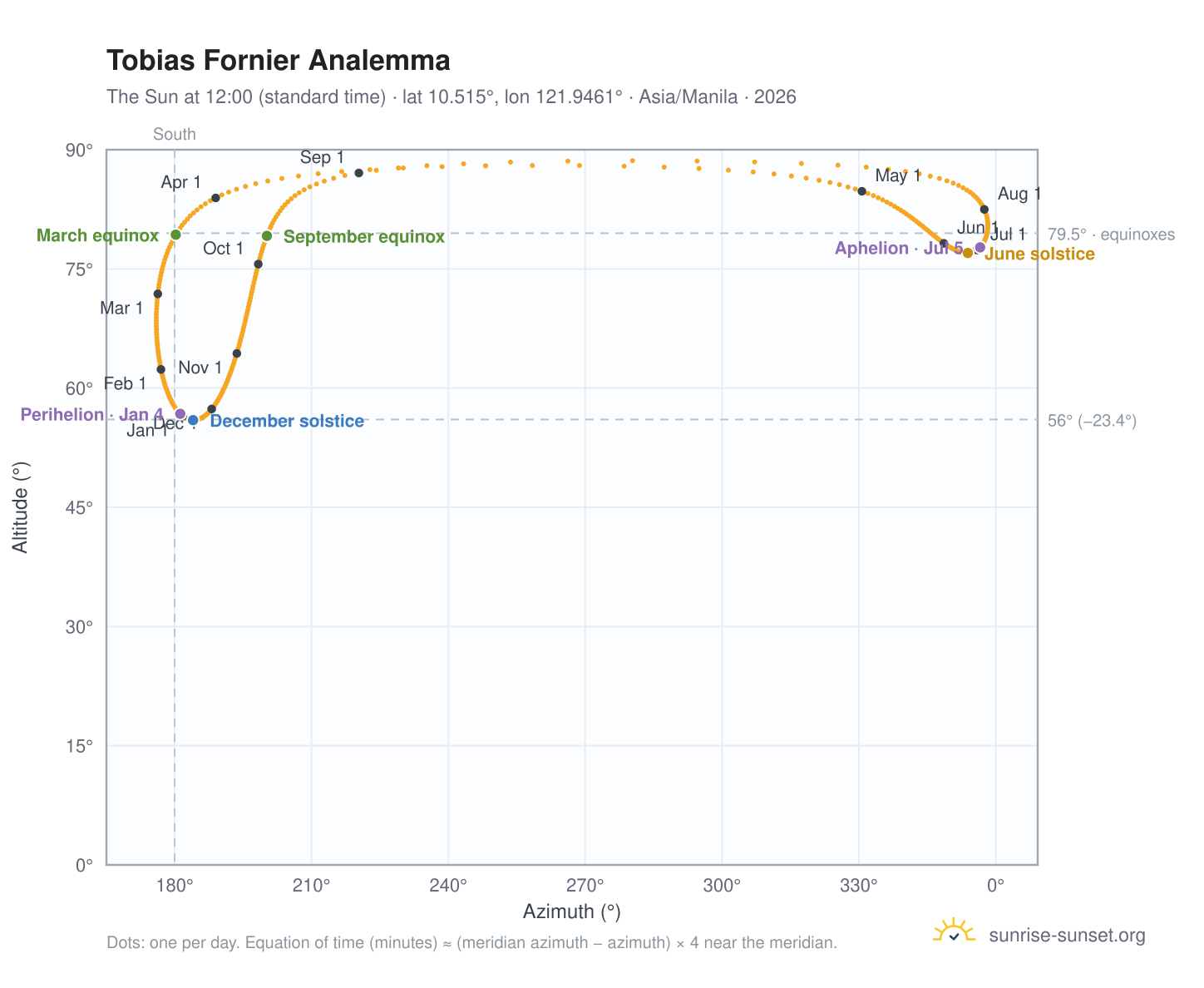 Tobias Fornier analemma chart: the Sun at 12:00 (standard time) through the year