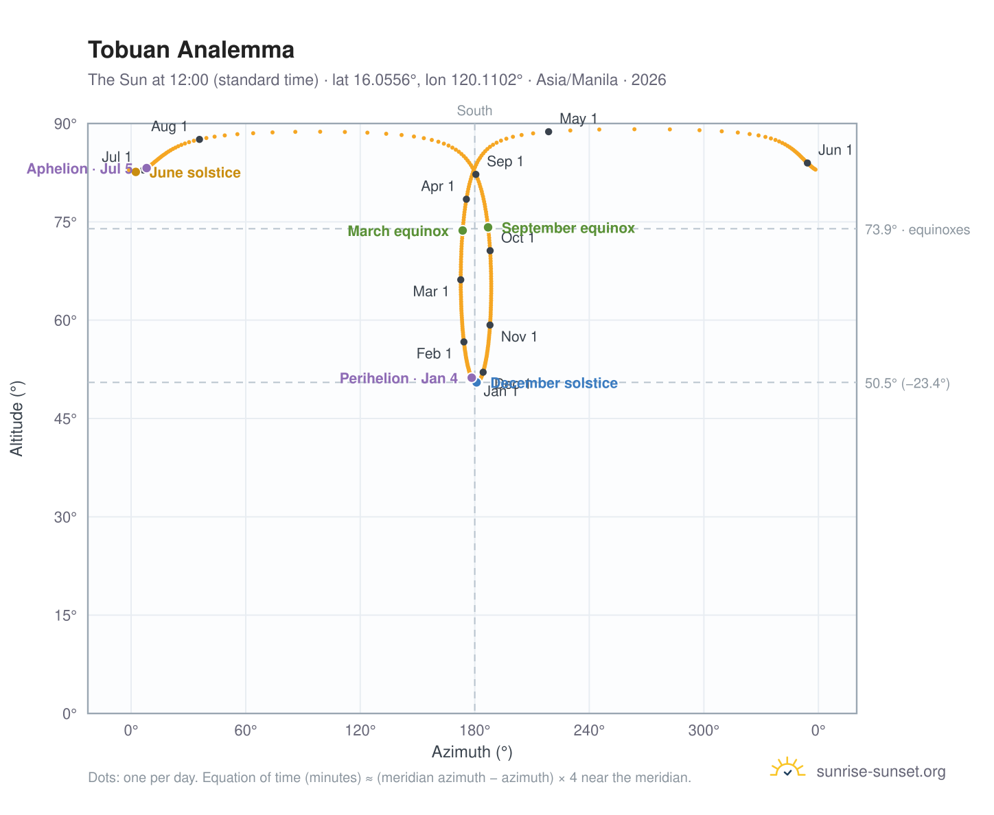 Tobuan analemma chart: the Sun at 12:00 (standard time) through the year