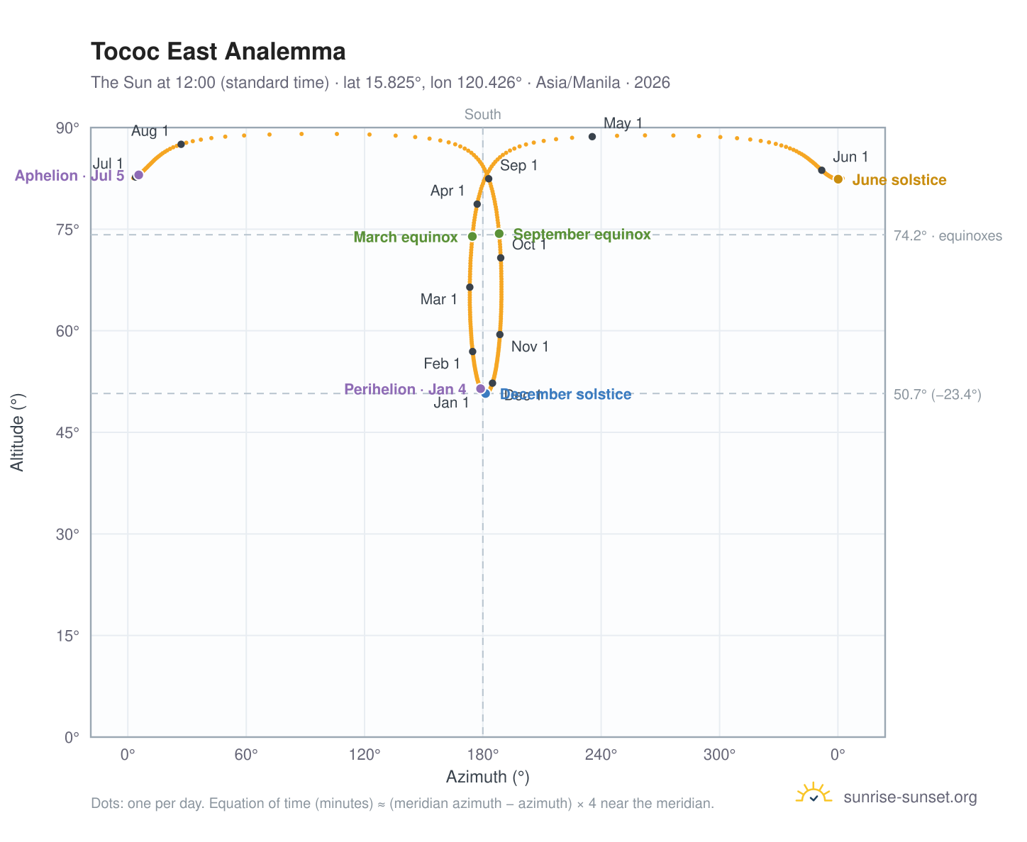 Tococ East analemma chart: the Sun at 12:00 (standard time) through the year